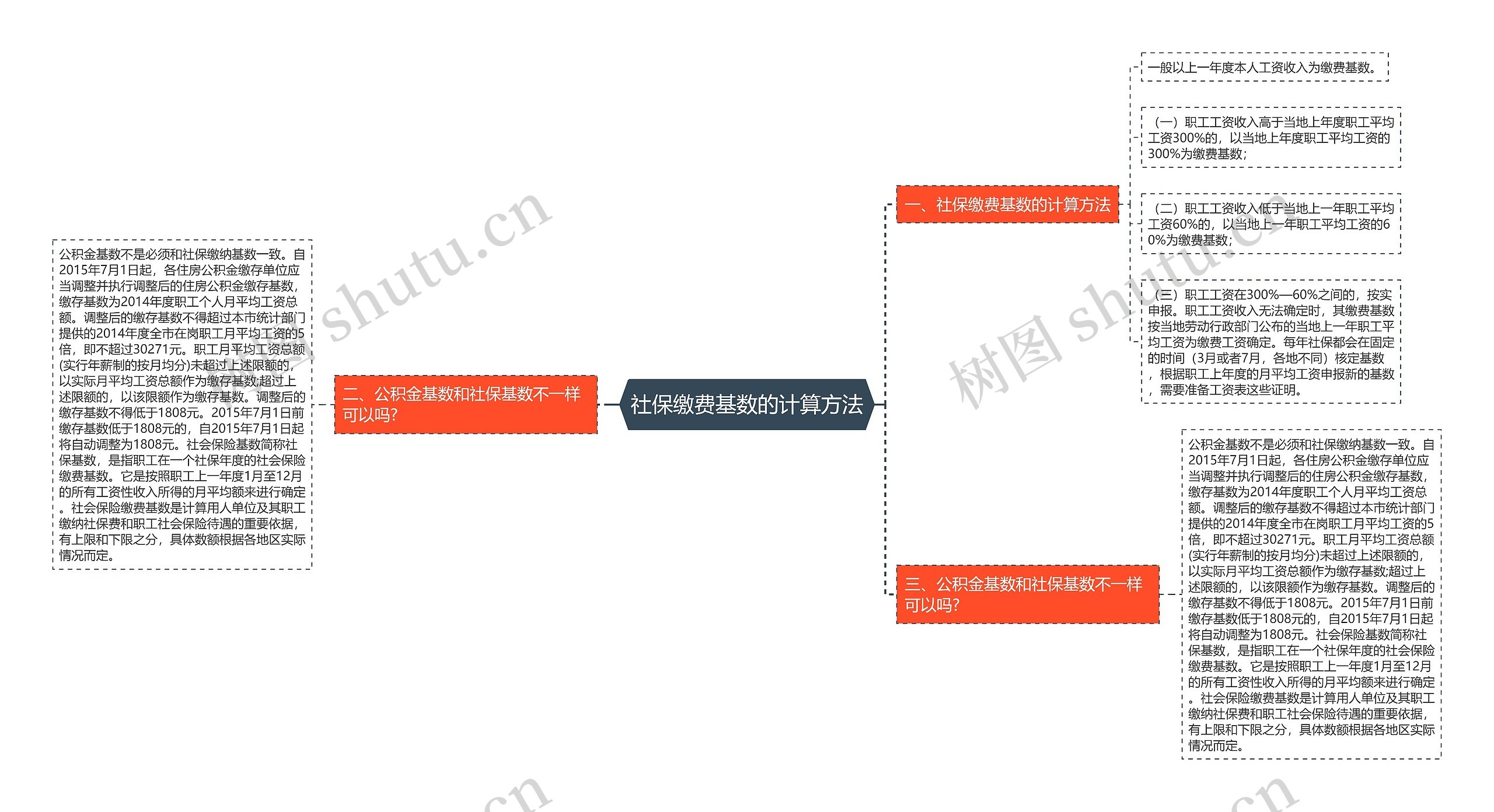 社保缴费基数的计算方法思维导图