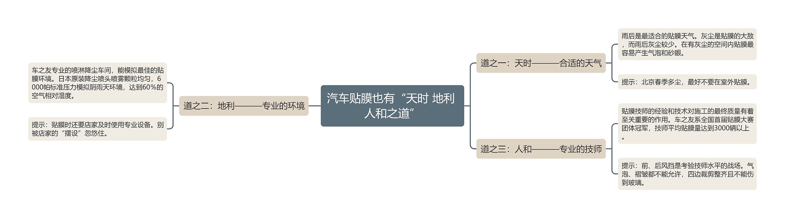 汽车贴膜也有“天时 地利 人和之道”思维导图