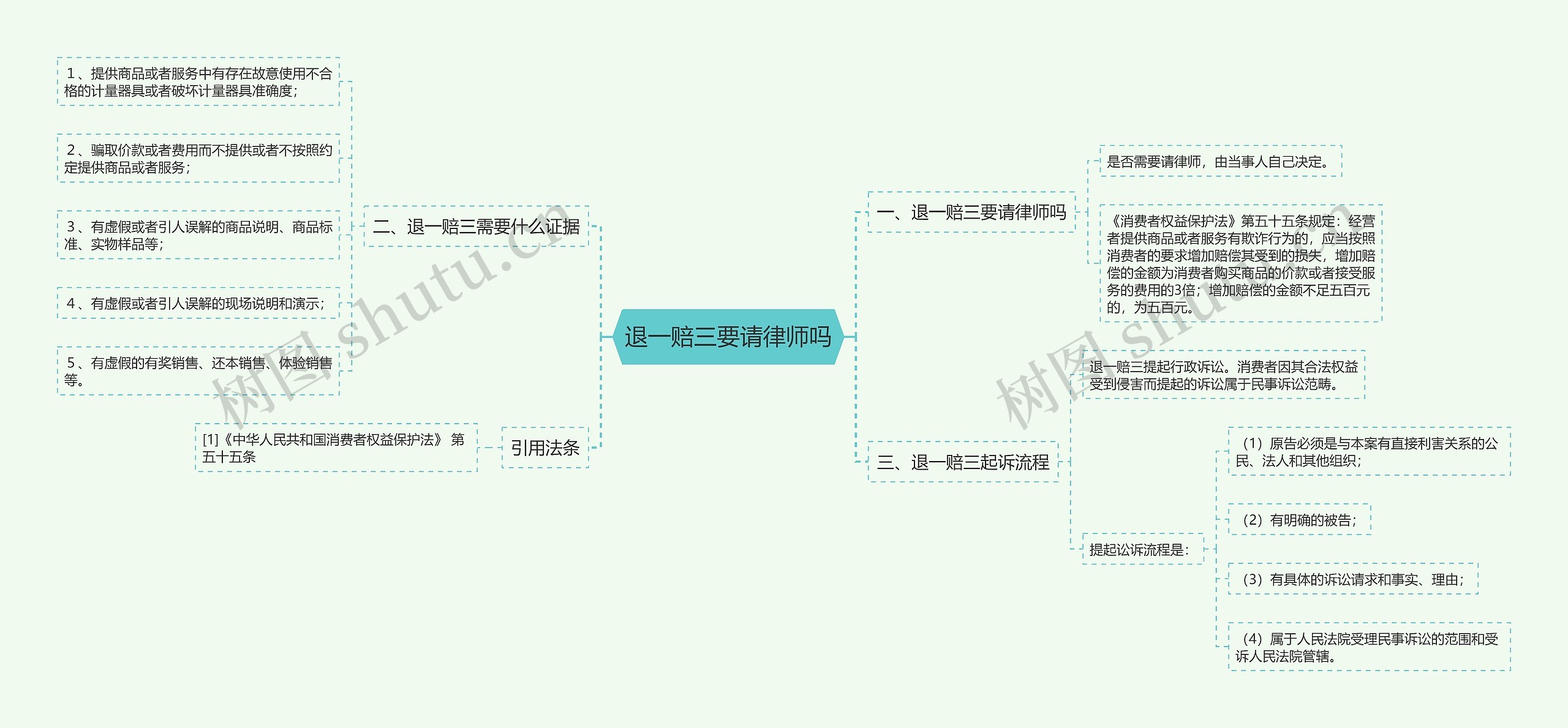 退一赔三要请律师吗思维导图