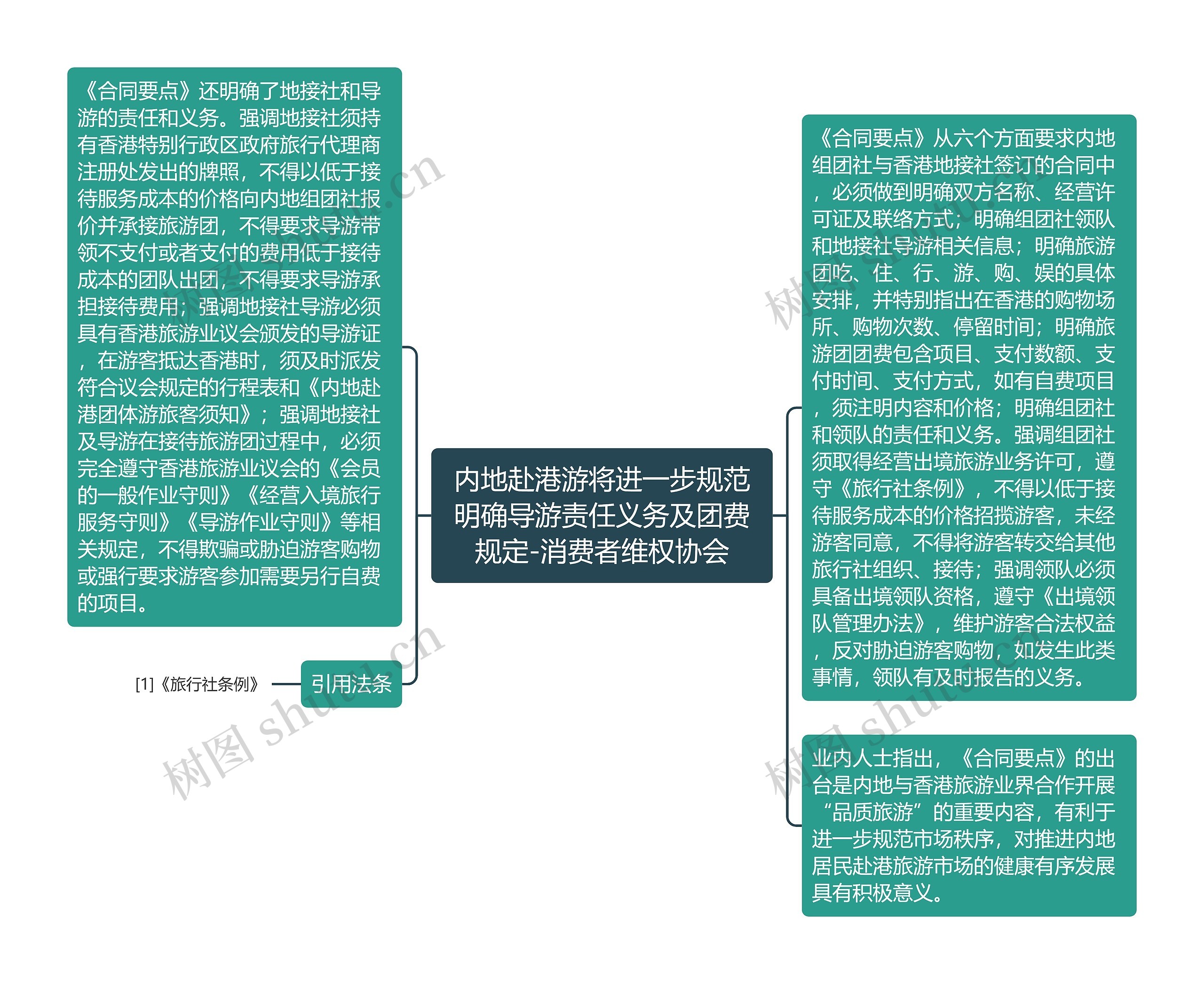 内地赴港游将进一步规范明确导游责任义务及团费规定-消费者维权协会思维导图