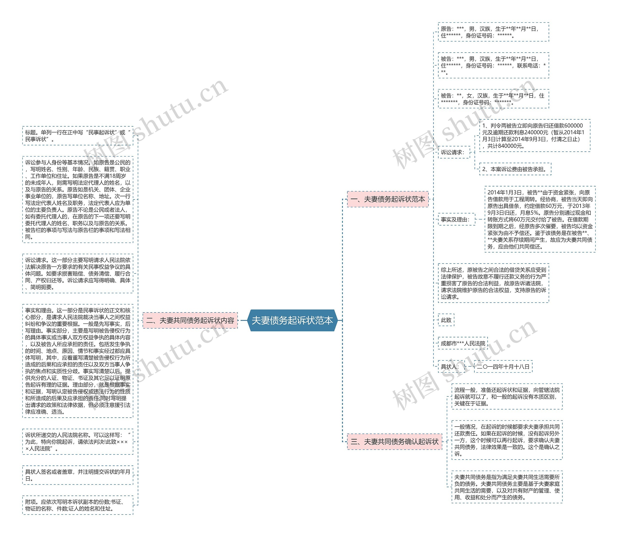 夫妻债务起诉状范本思维导图