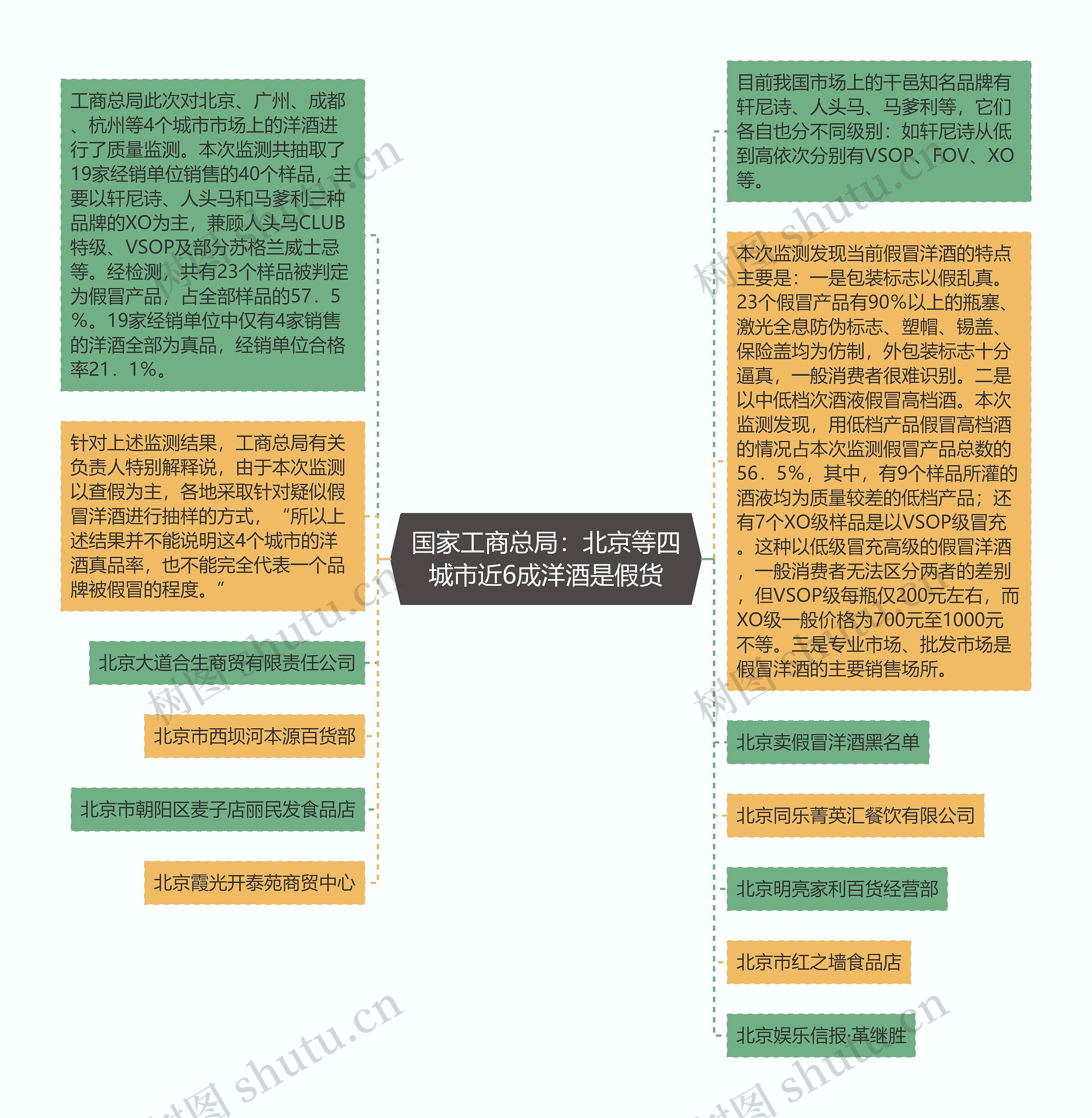 国家工商总局：北京等四城市近6成洋酒是假货思维导图