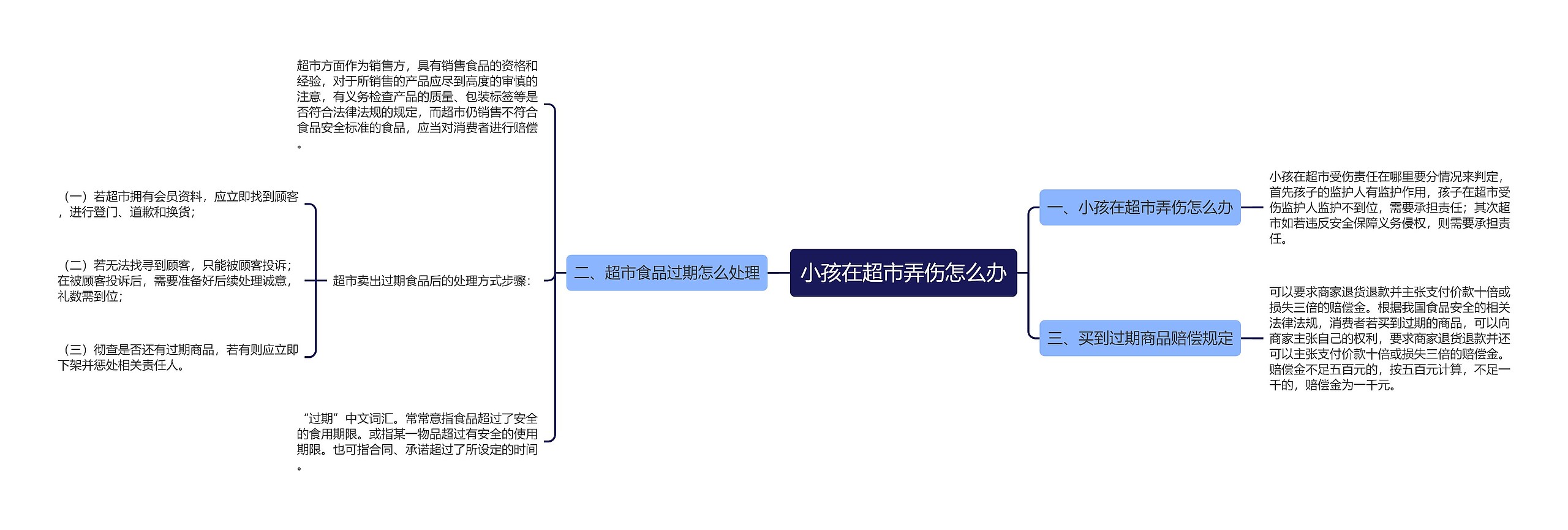 小孩在超市弄伤怎么办思维导图