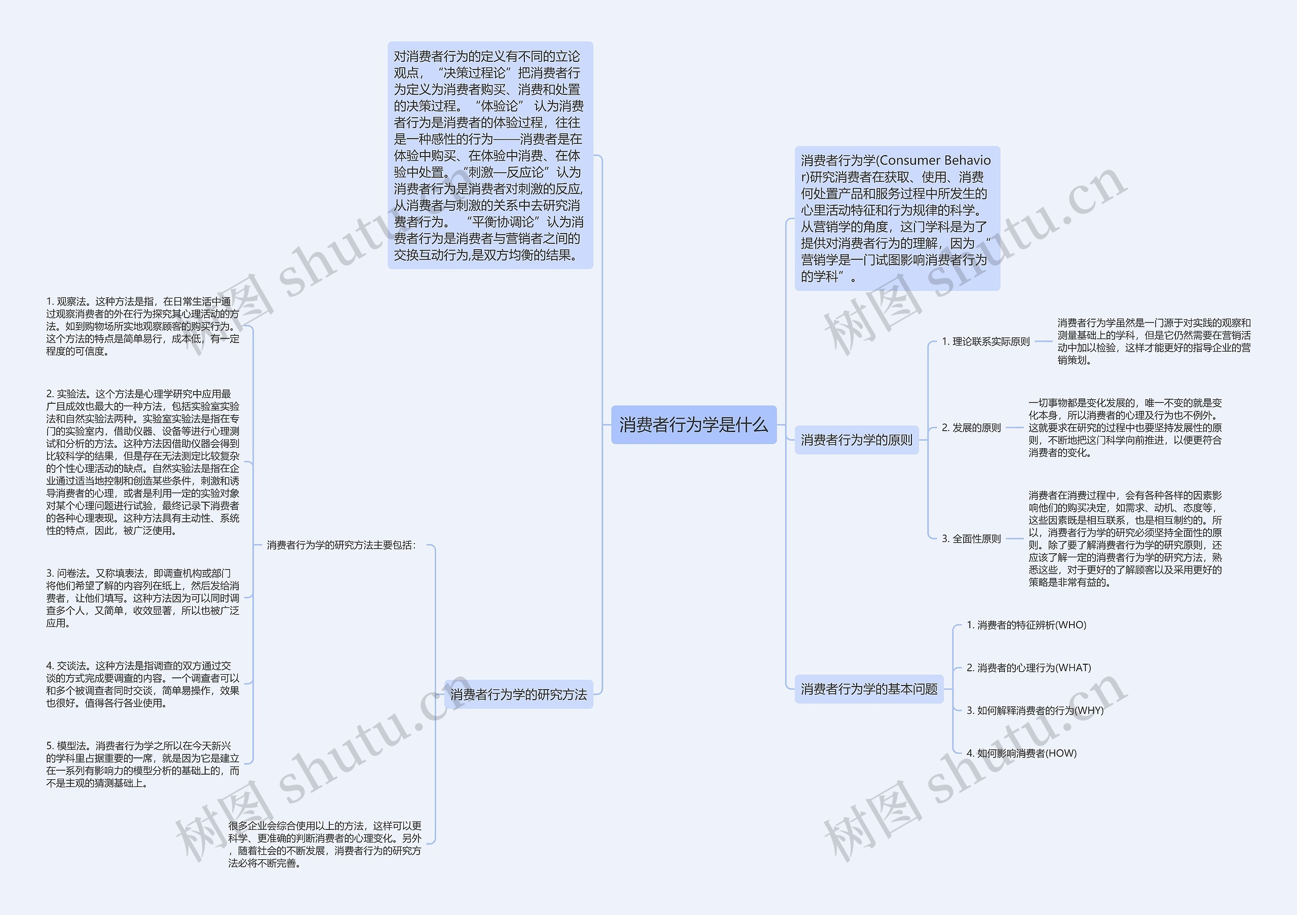 消费者行为学是什么思维导图