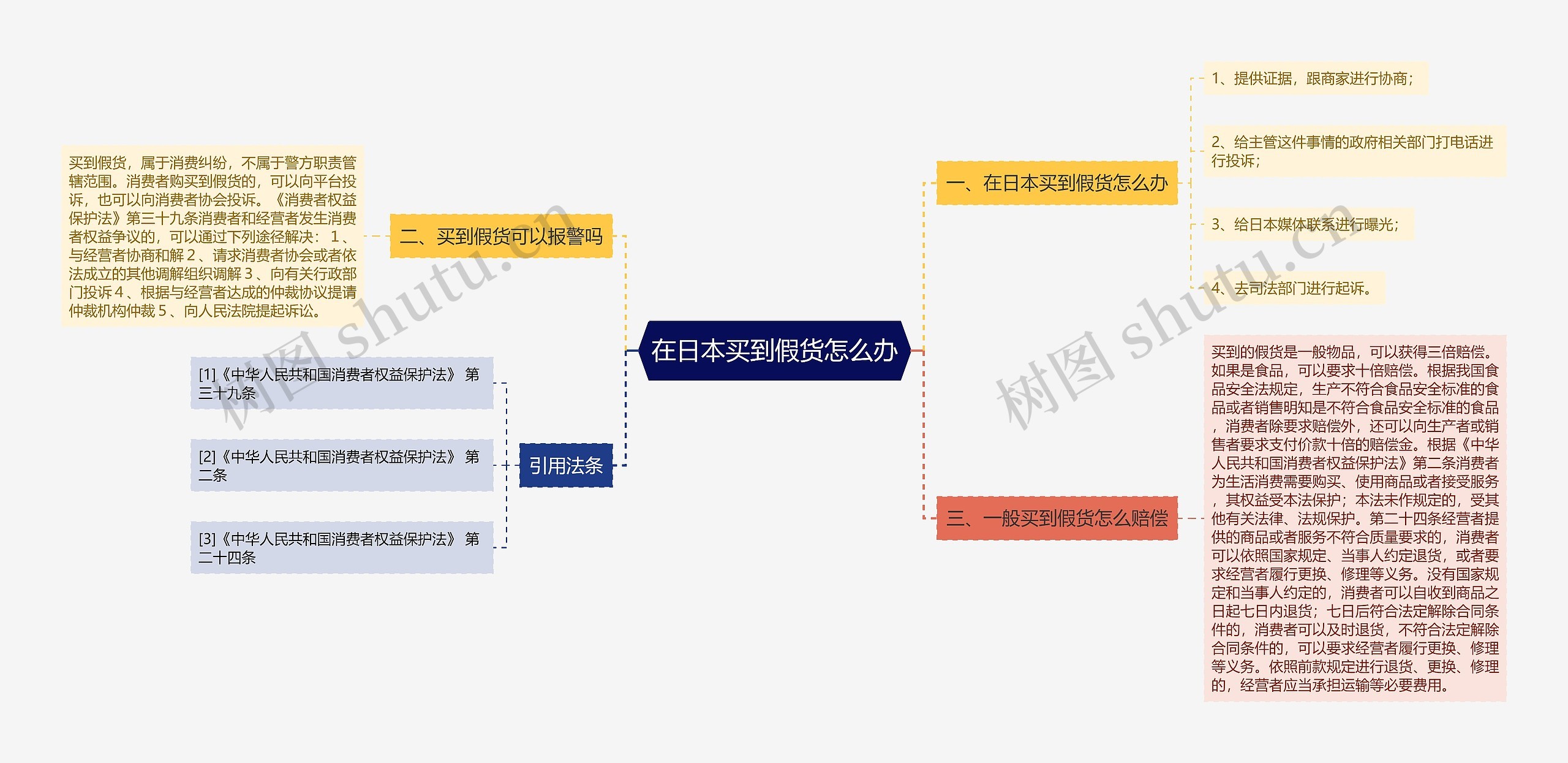 在日本买到假货怎么办思维导图