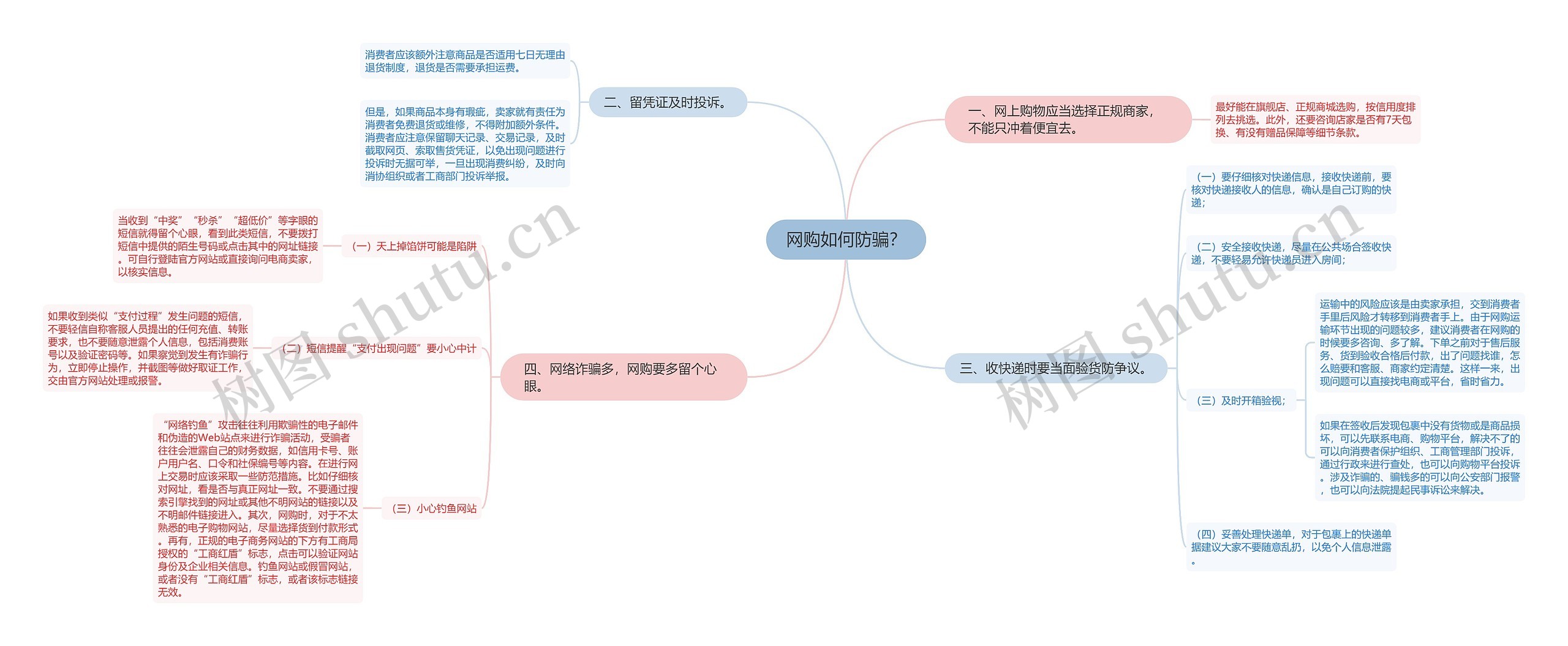 网购如何防骗？思维导图