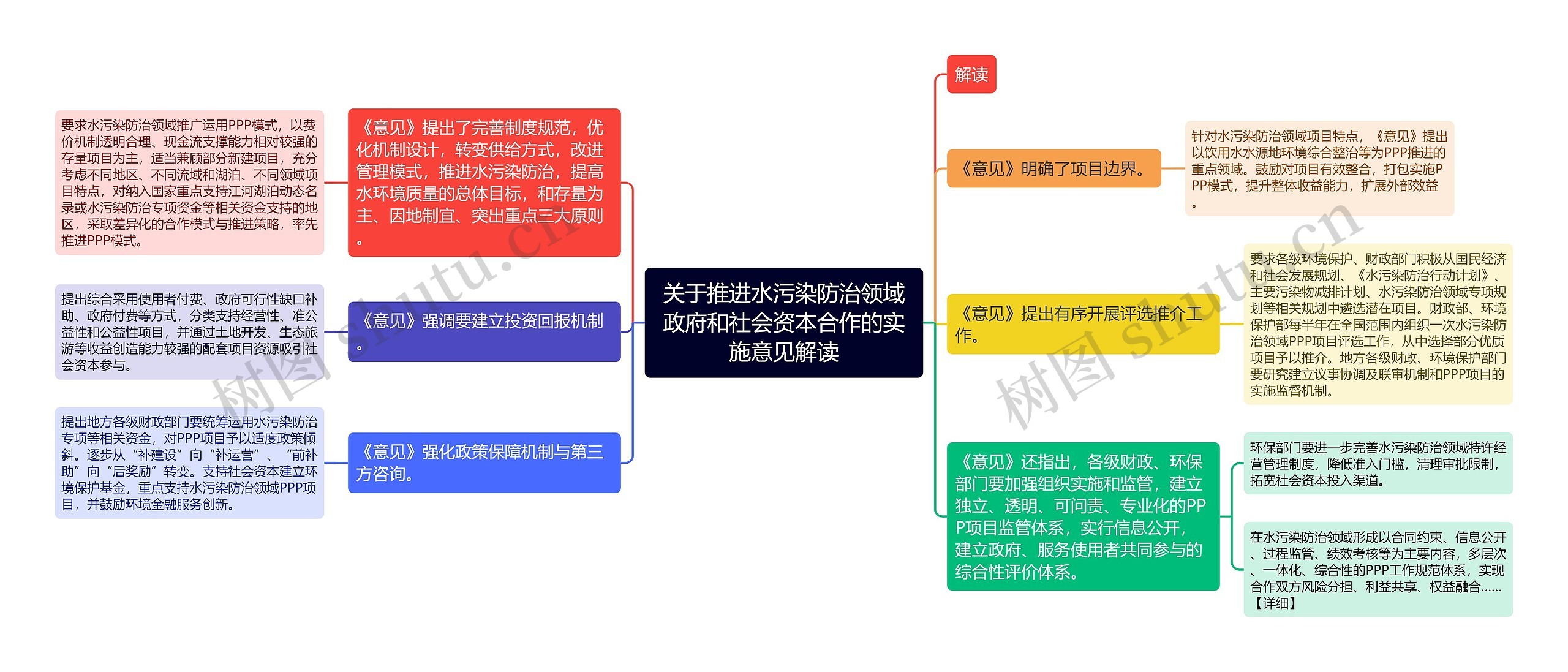 关于推进水污染防治领域政府和社会资本合作的实施意见解读思维导图