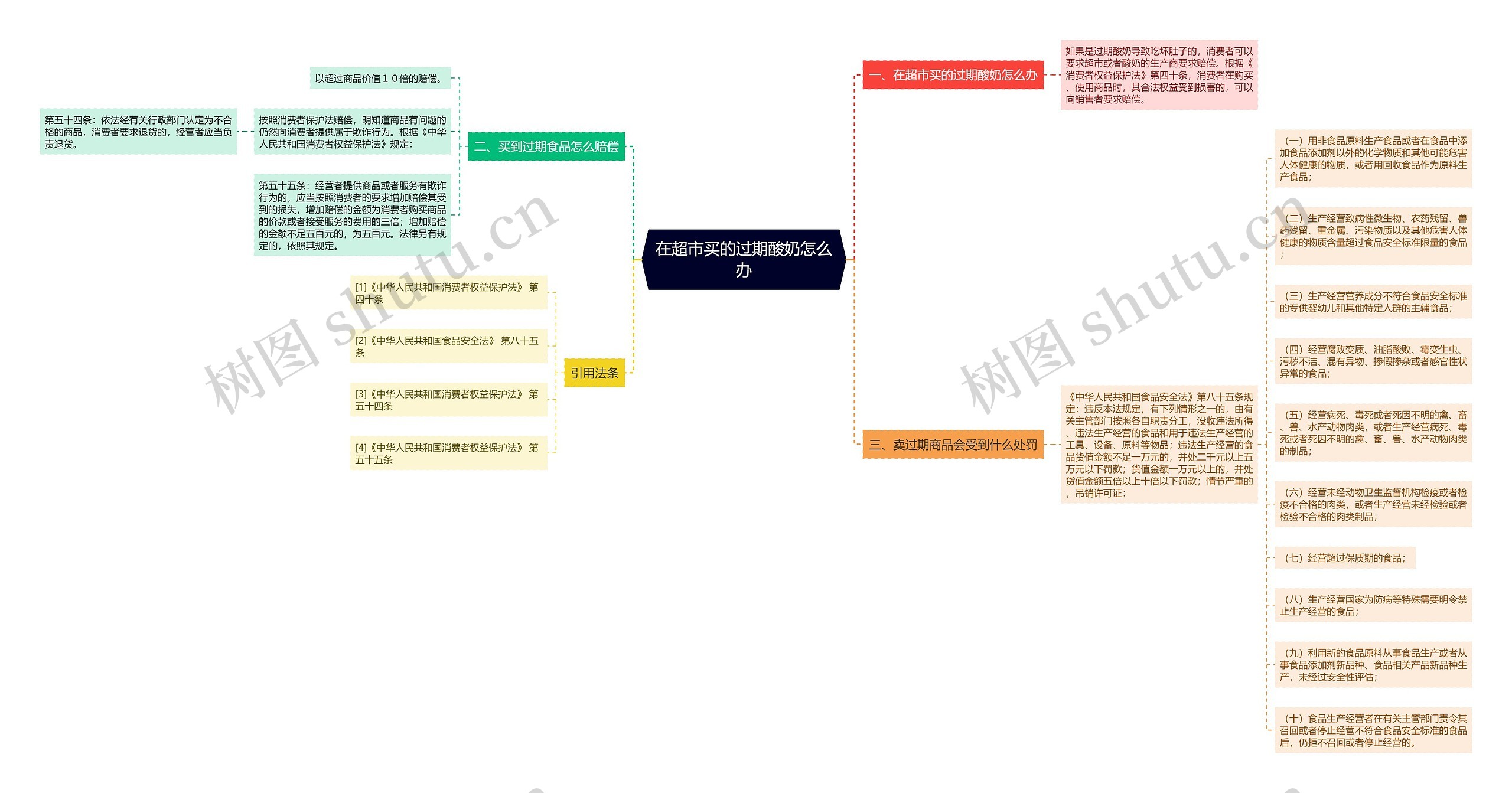 在超市买的过期酸奶怎么办思维导图