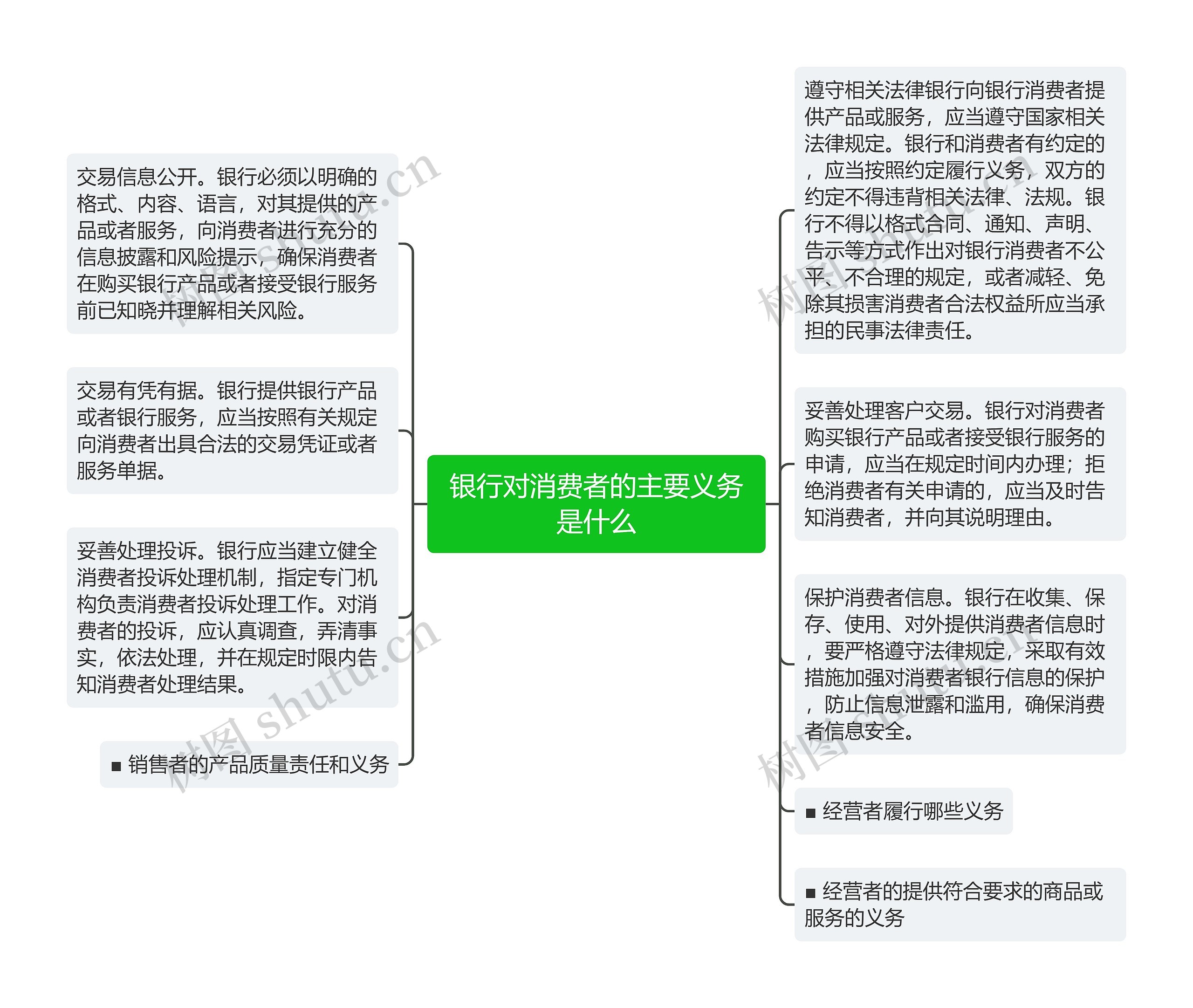 银行对消费者的主要义务是什么思维导图