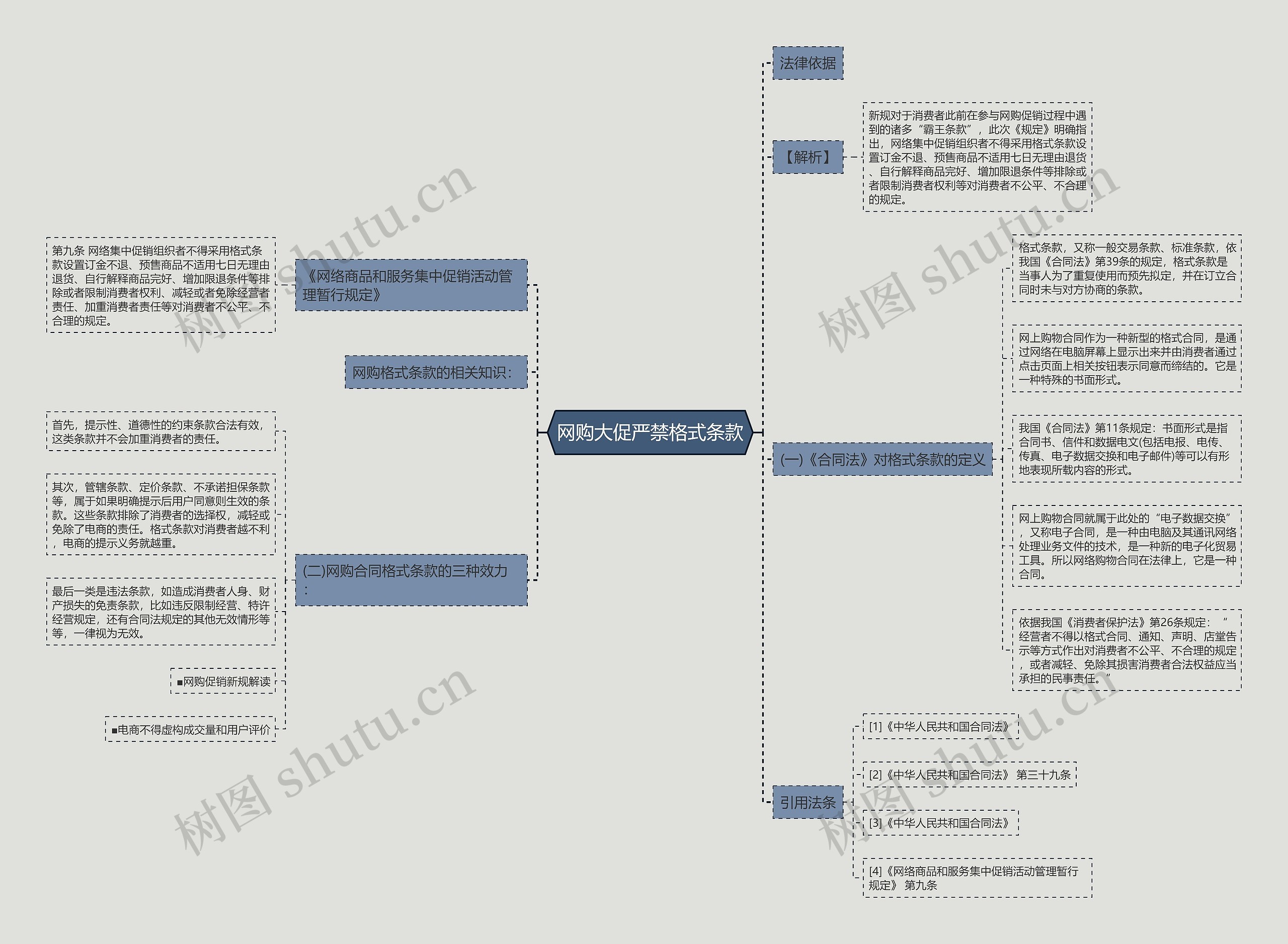 网购大促严禁格式条款思维导图
