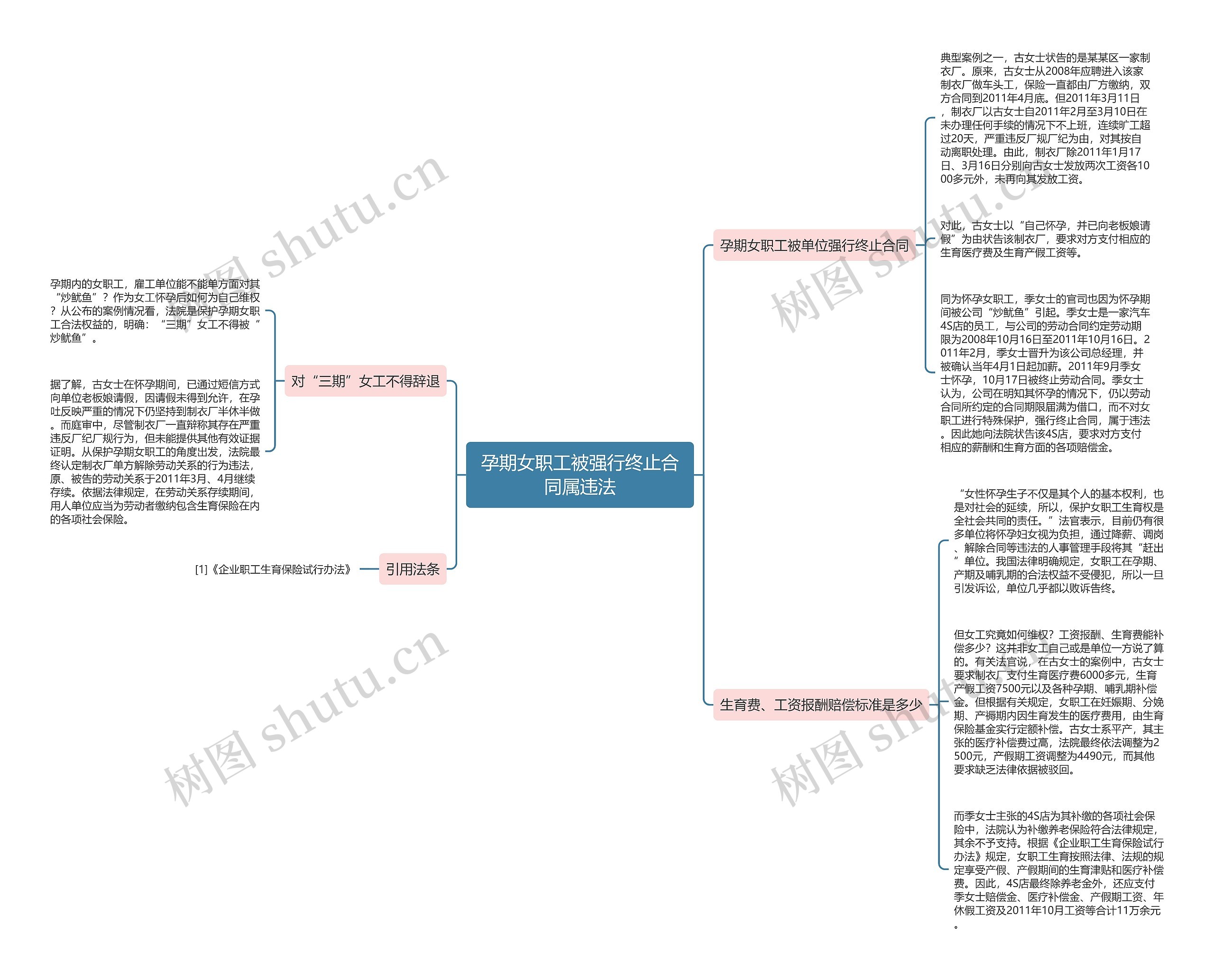 孕期女职工被强行终止合同属违法思维导图