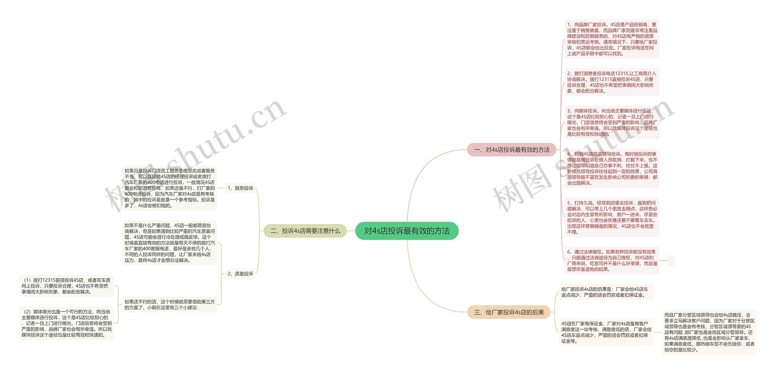 对4s店投诉最有效的方法思维导图