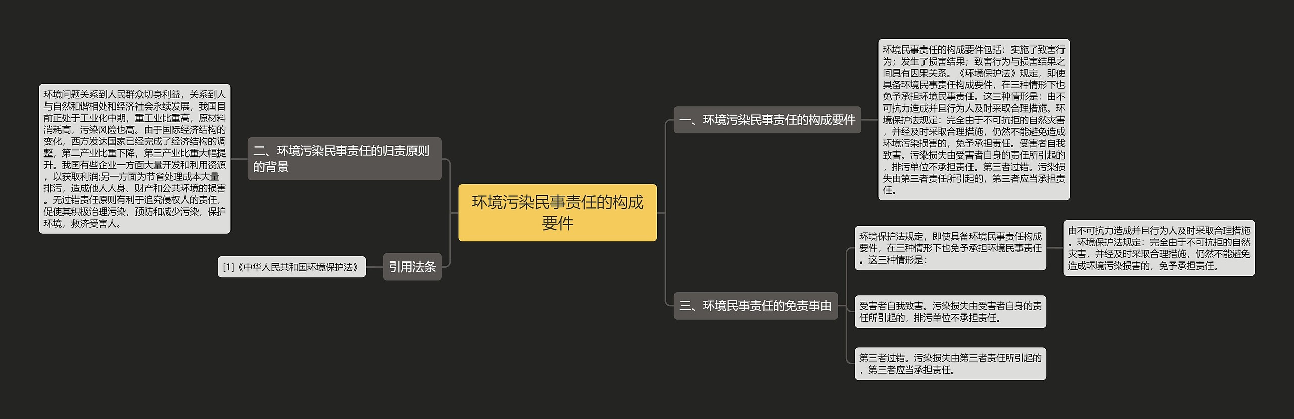 环境污染民事责任的构成要件思维导图