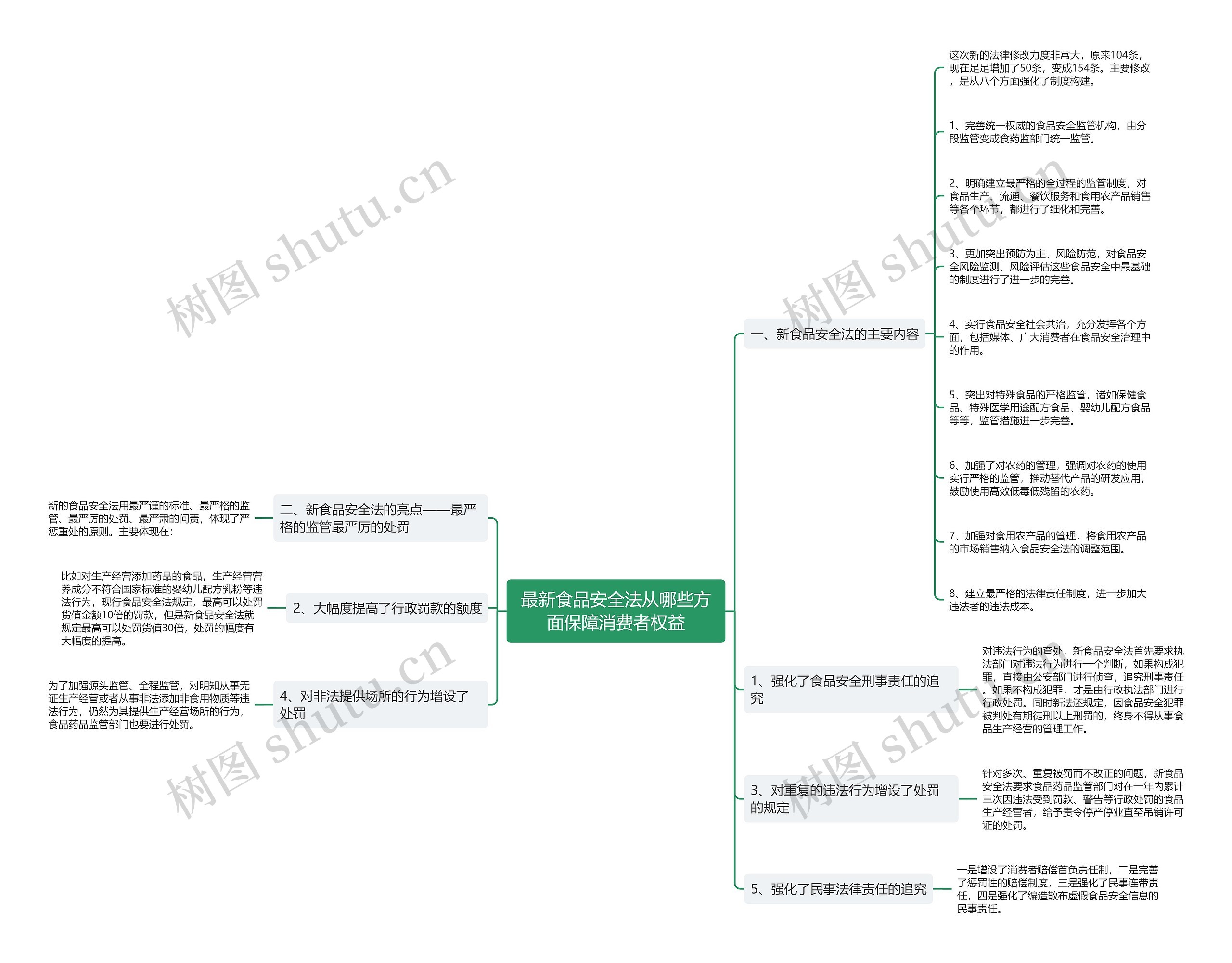 最新食品安全法从哪些方面保障消费者权益思维导图