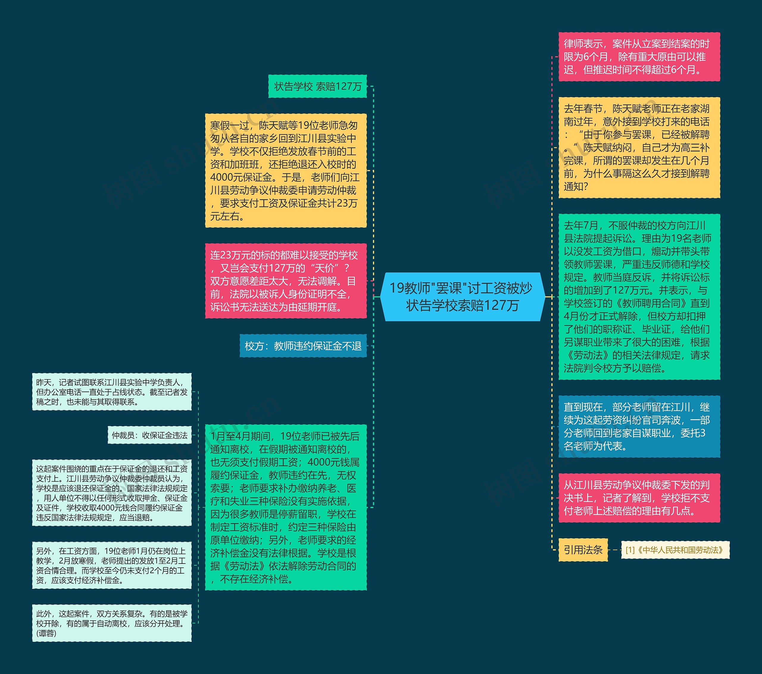 19教师"罢课"讨工资被炒 状告学校索赔127万思维导图