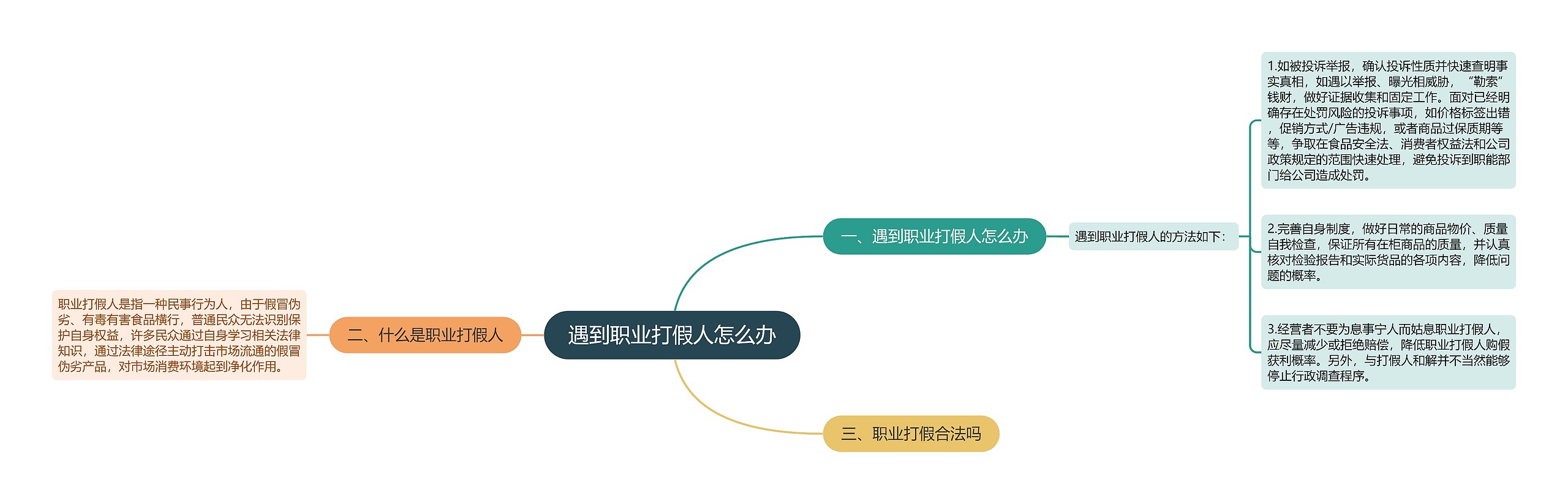 遇到职业打假人怎么办思维导图