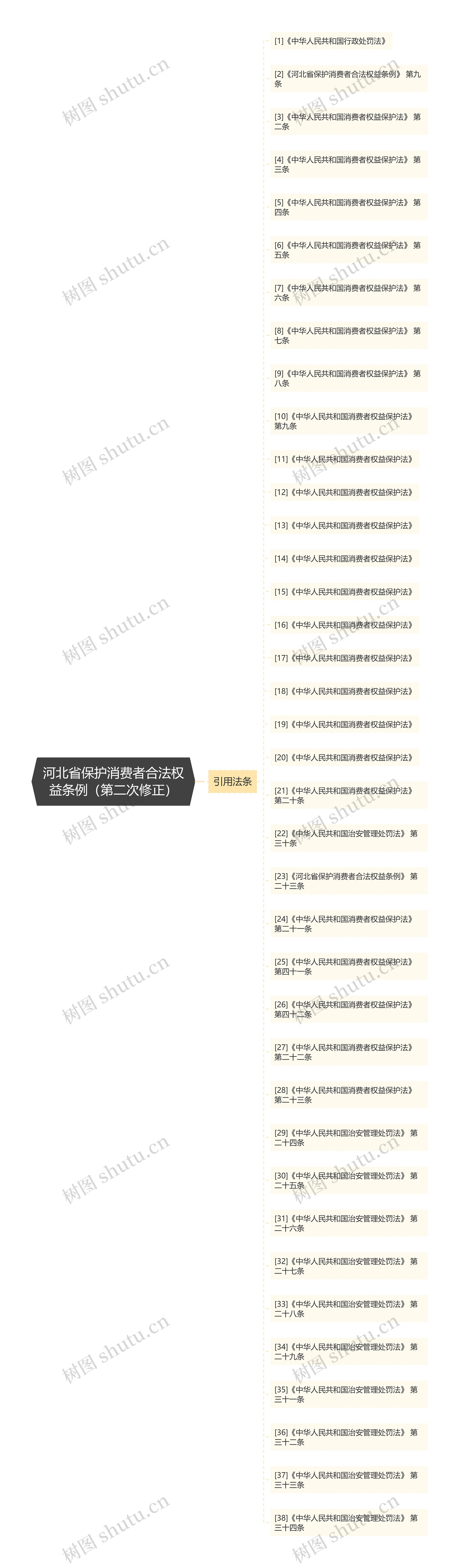 河北省保护消费者合法权益条例（第二次修正）思维导图