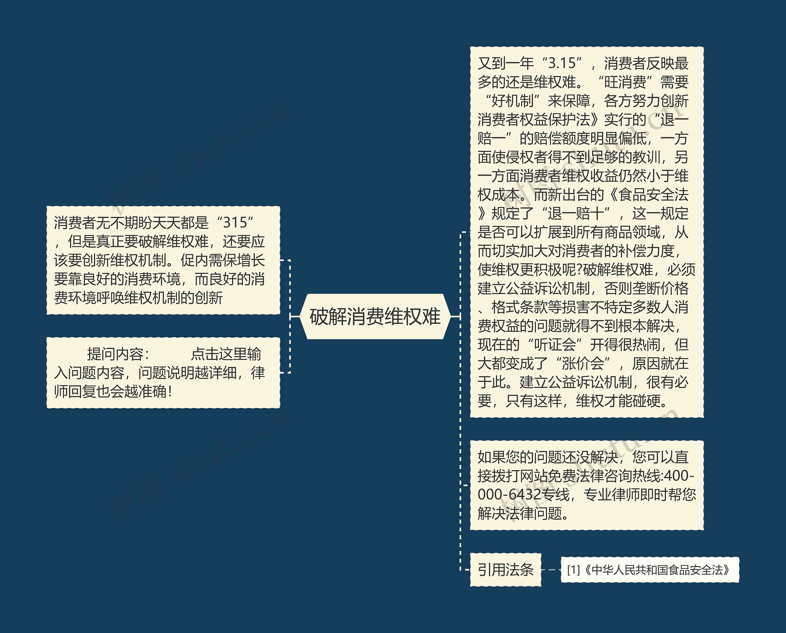 破解消费维权难思维导图