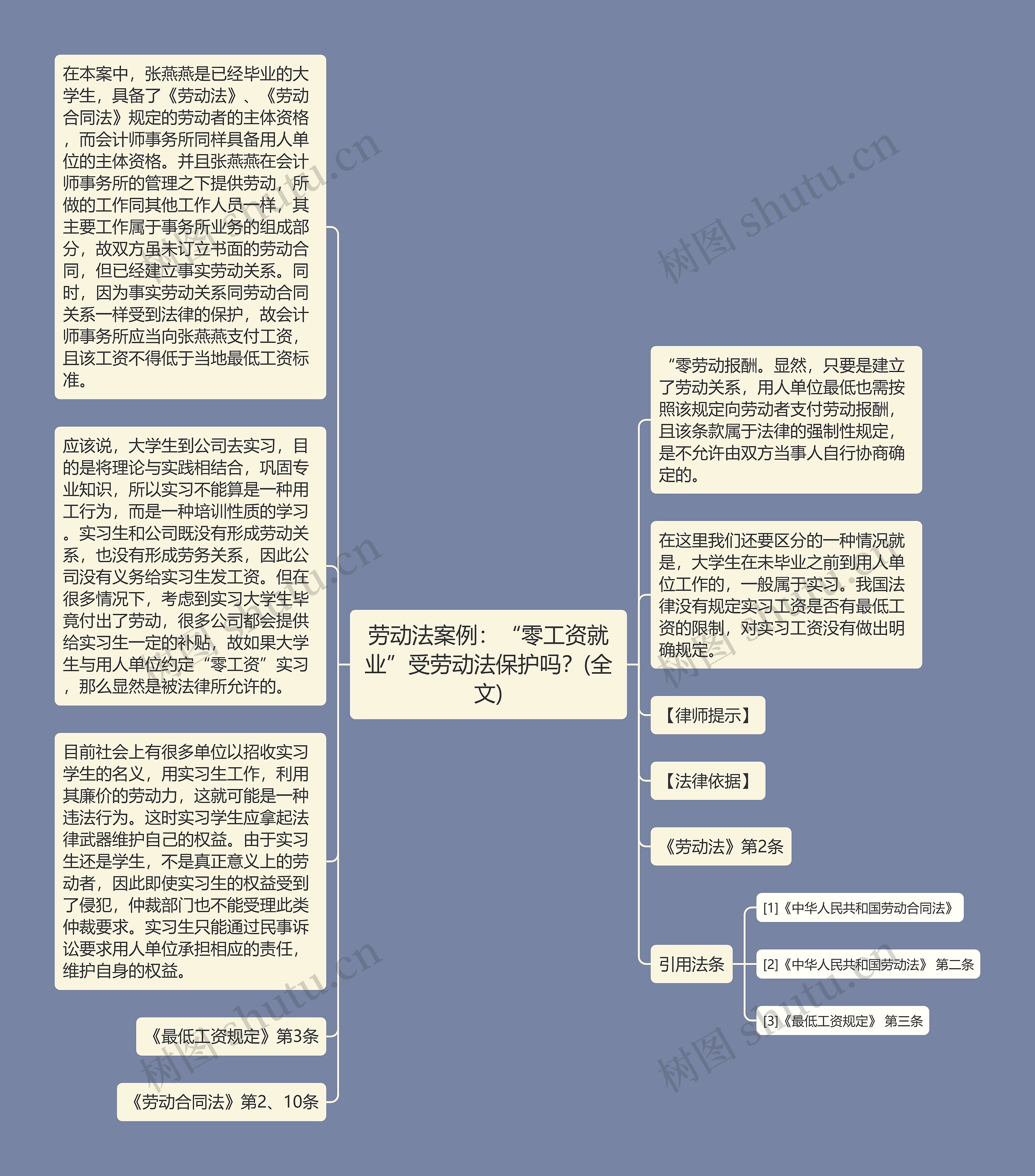 劳动法案例：“零工资就业”受劳动法保护吗？(全文)思维导图