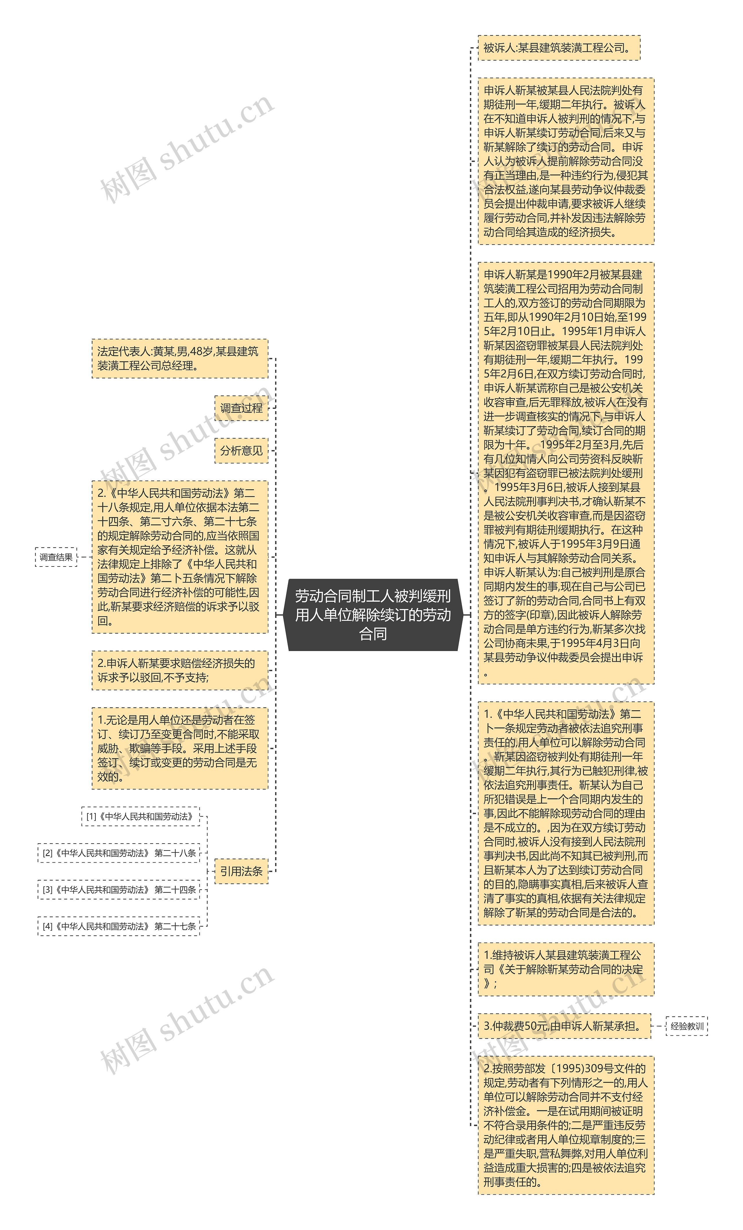 劳动合同制工人被判缓刑用人单位解除续订的劳动合同思维导图