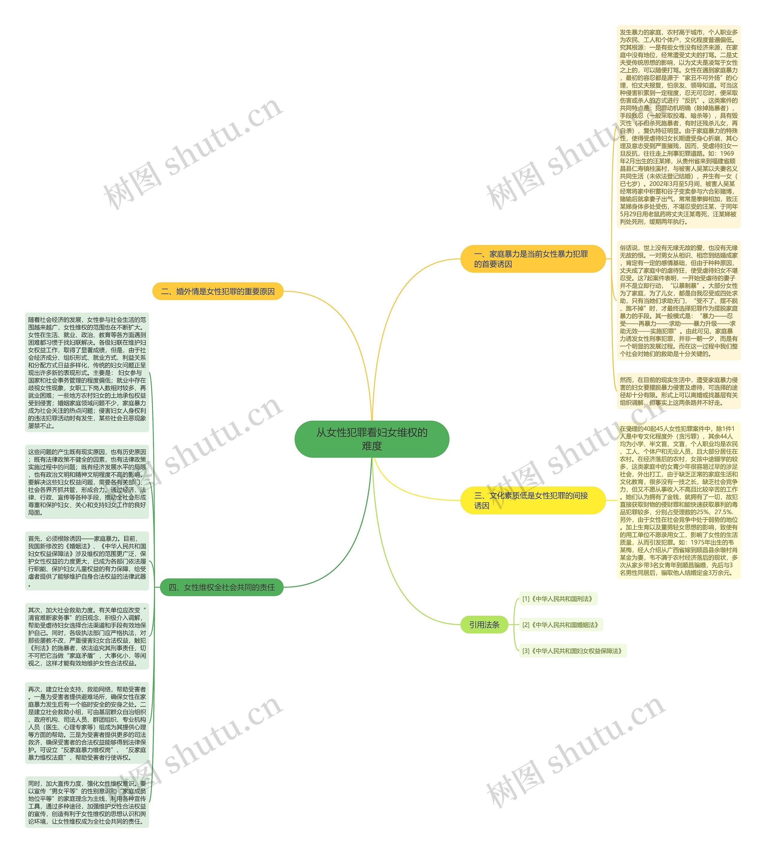 从女性犯罪看妇女维权的难度思维导图
