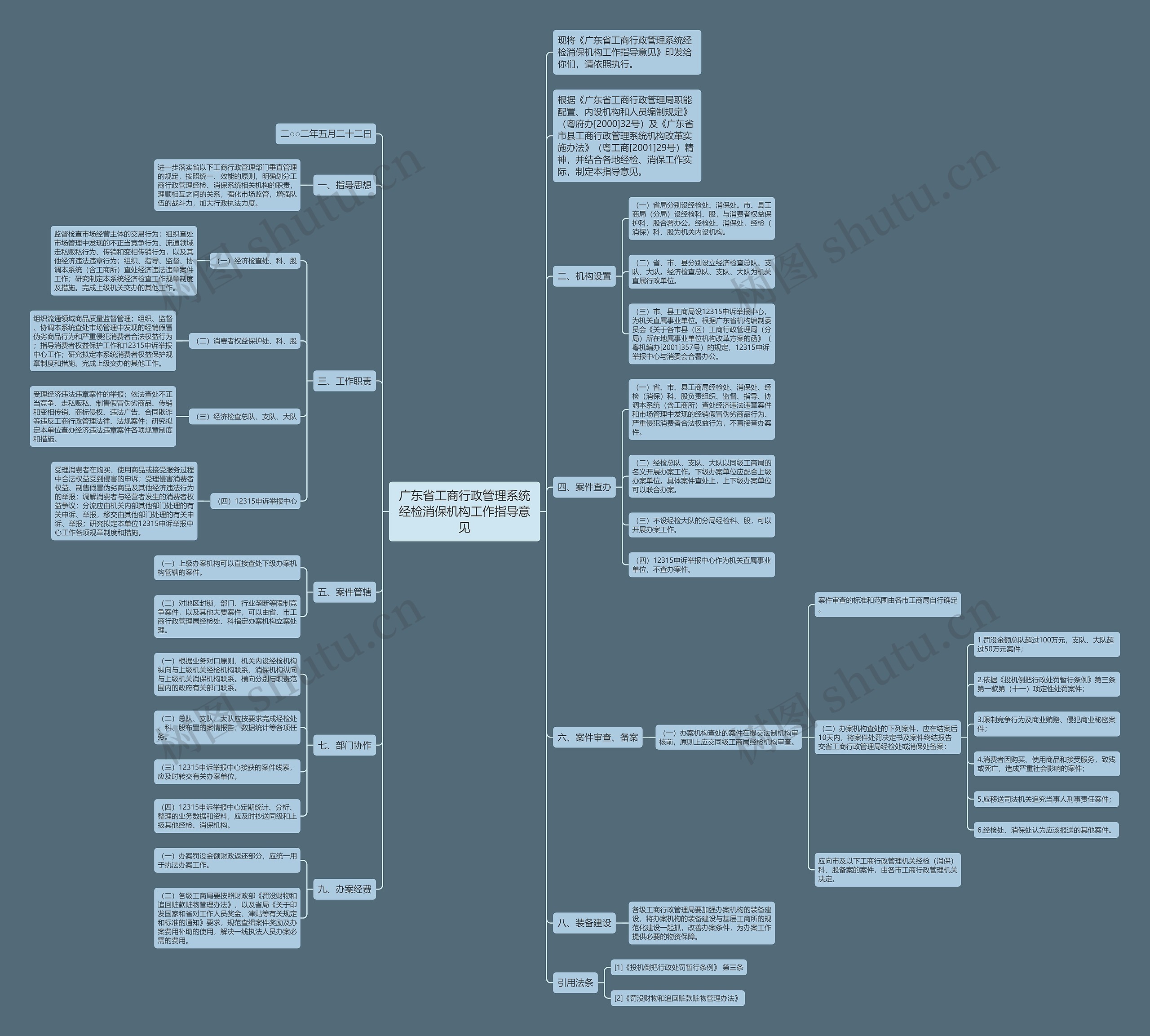 广东省工商行政管理系统经检消保机构工作指导意见思维导图