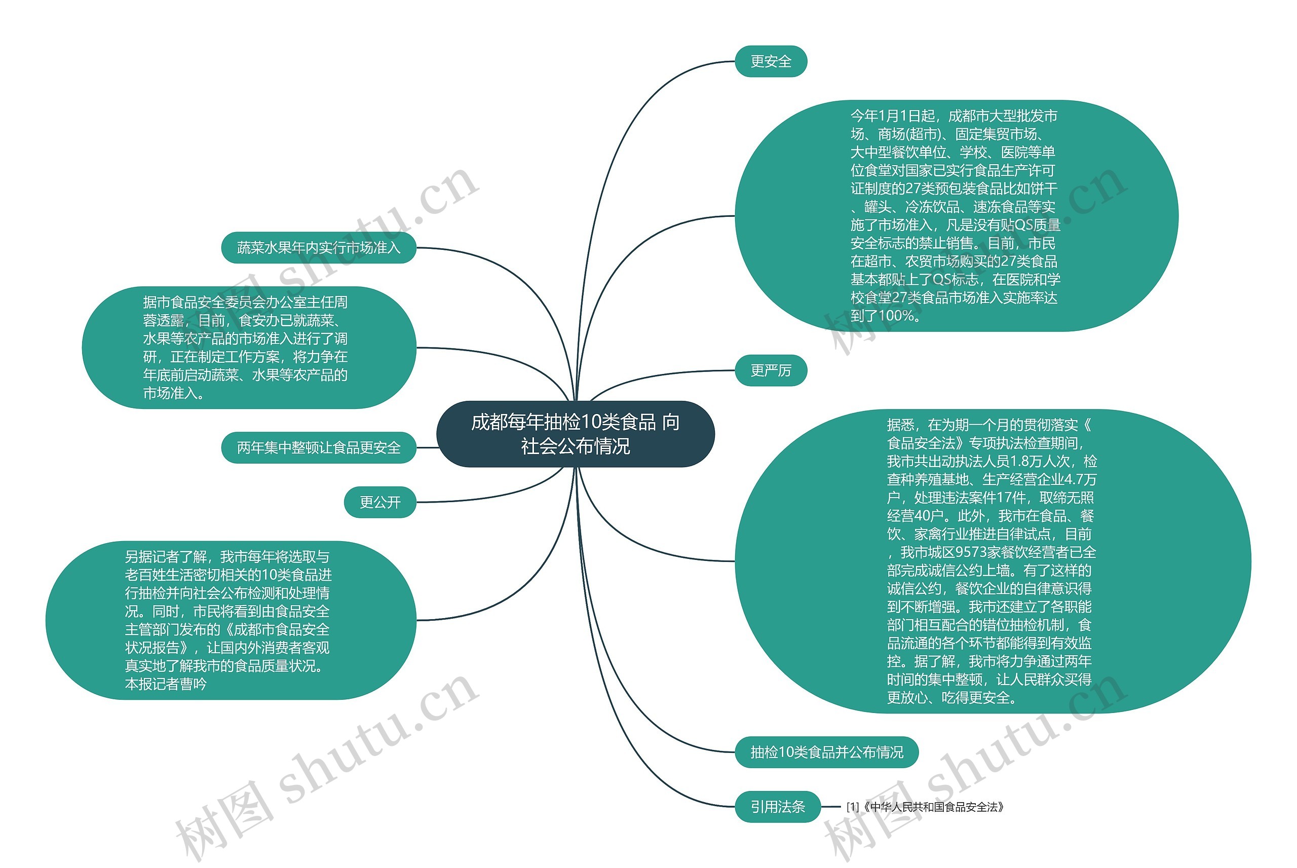 成都每年抽检10类食品 向社会公布情况