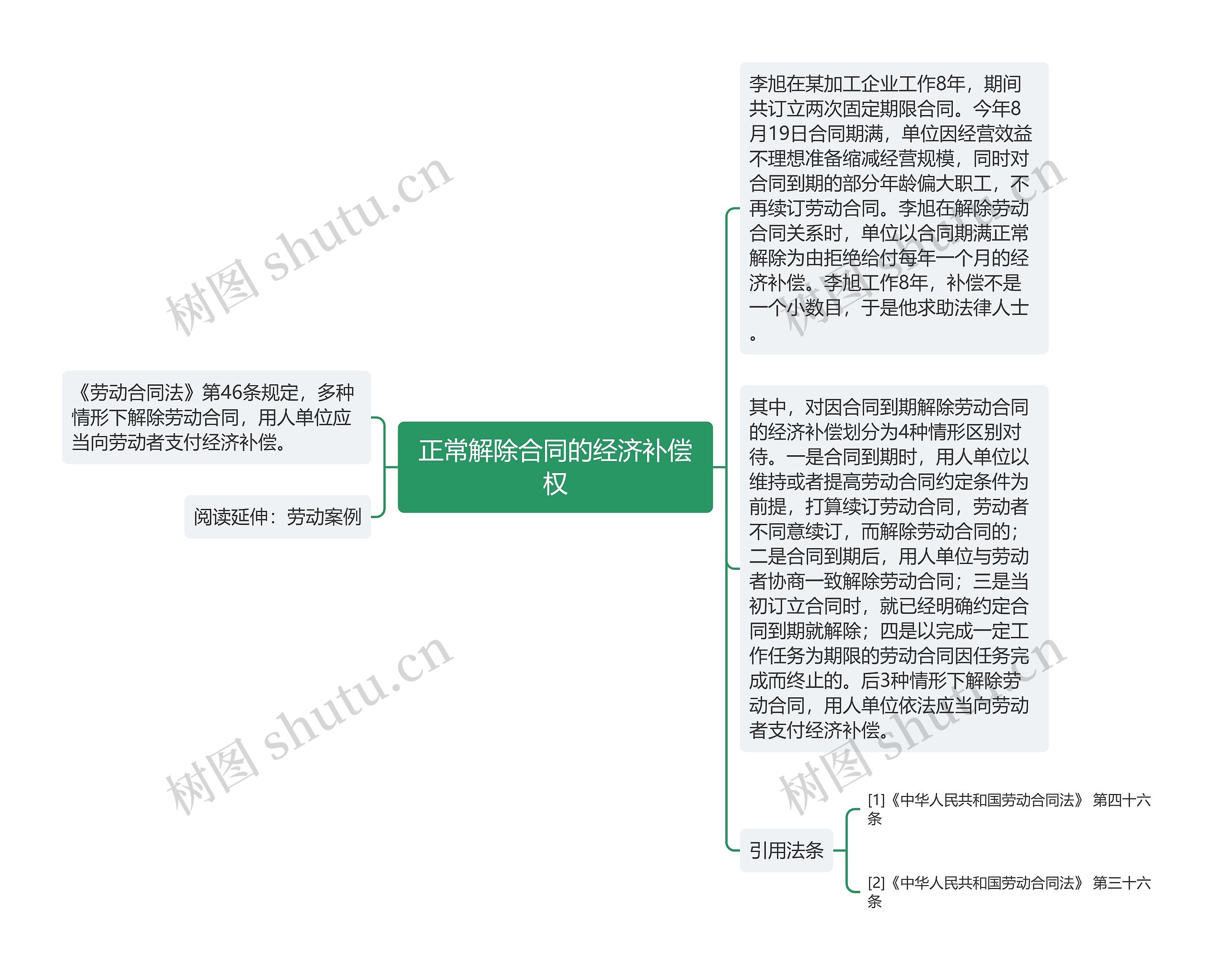 正常解除合同的经济补偿权思维导图