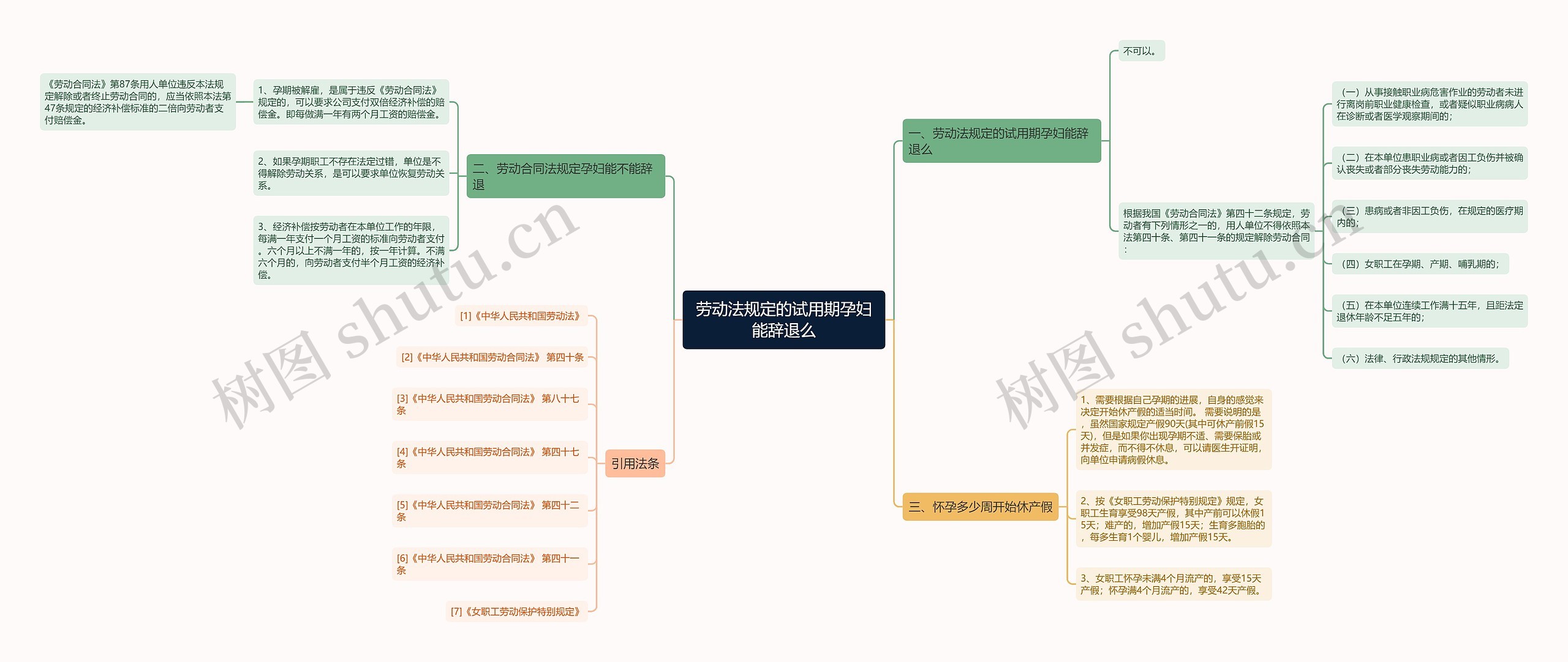 劳动法规定的试用期孕妇能辞退么思维导图