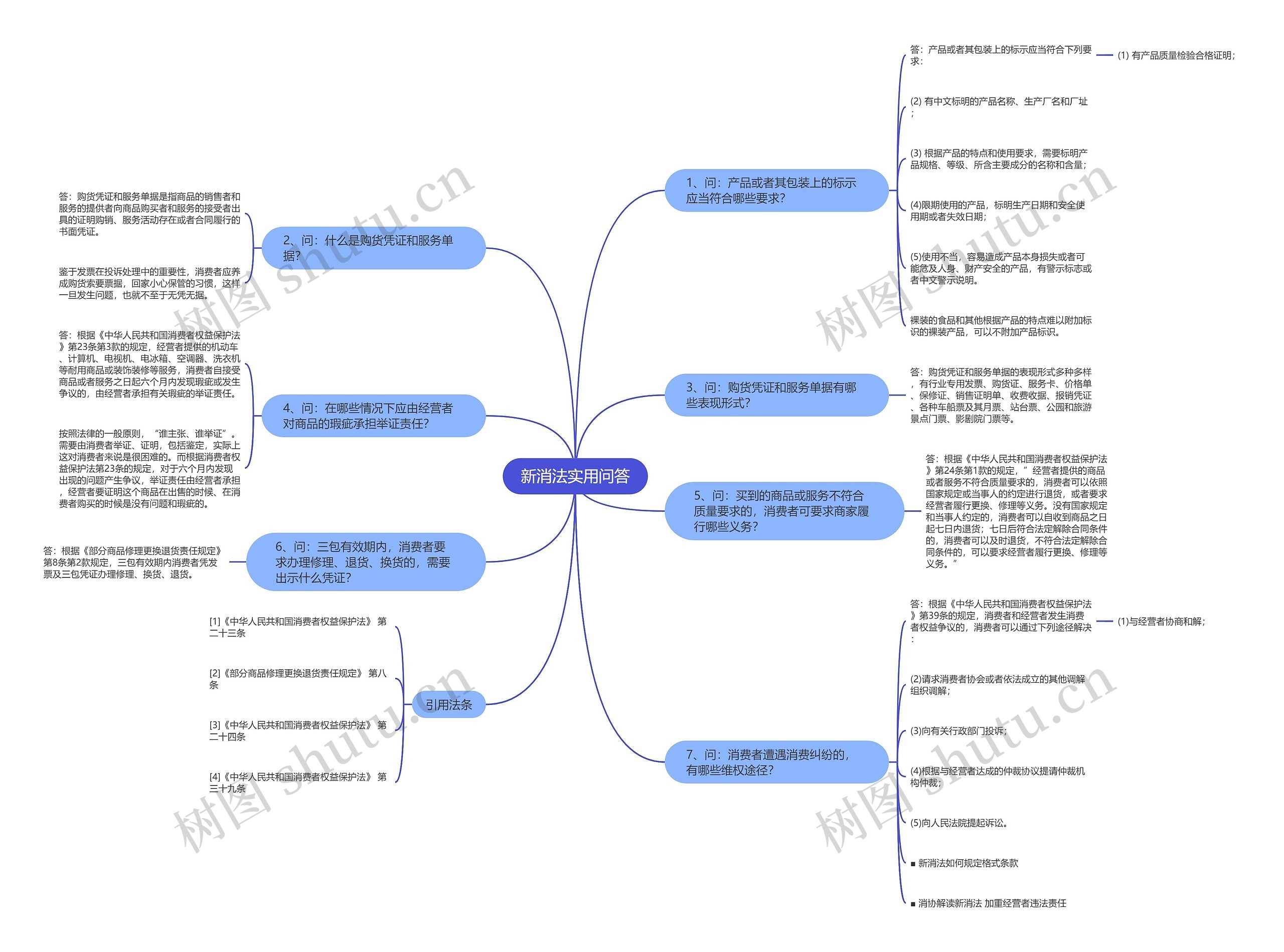 新消法实用问答思维导图