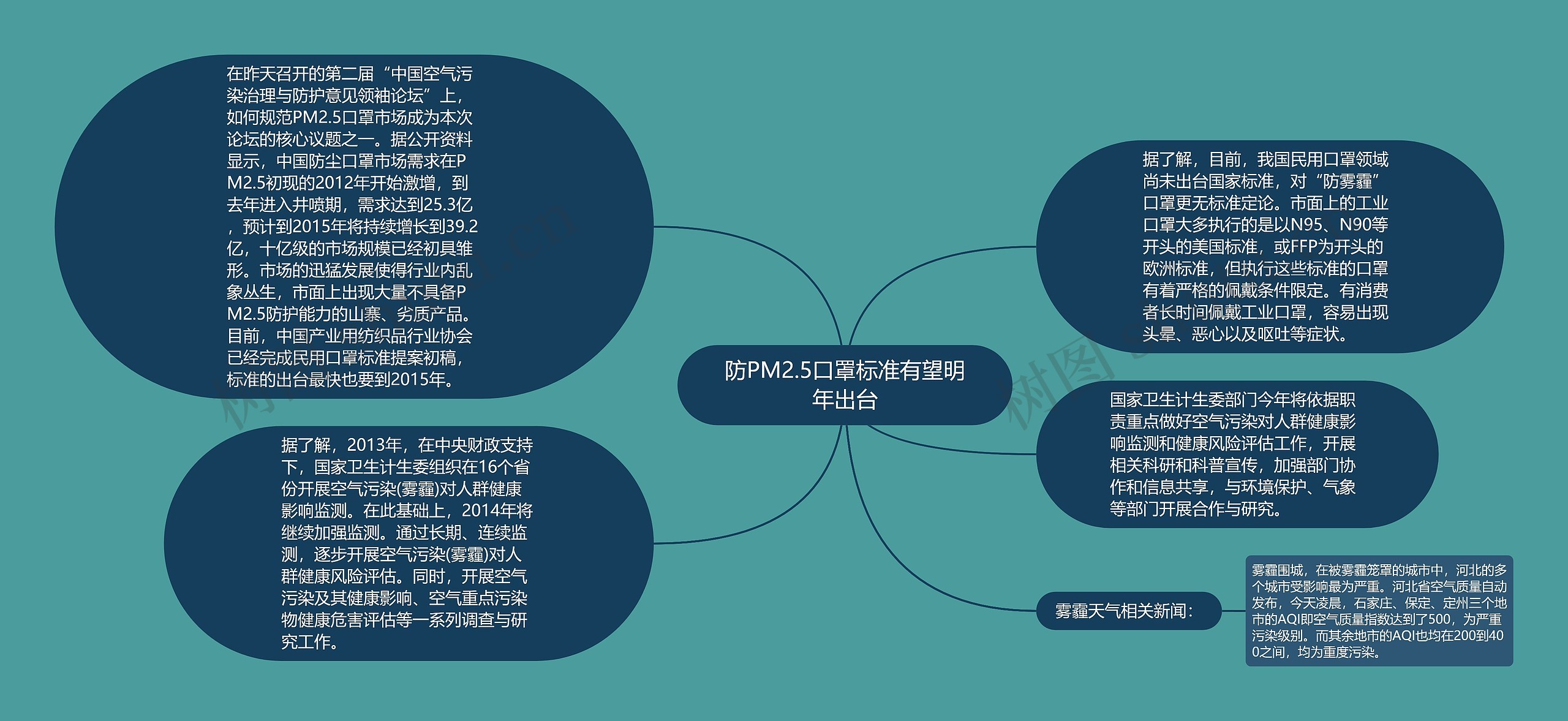 防PM2.5口罩标准有望明年出台思维导图