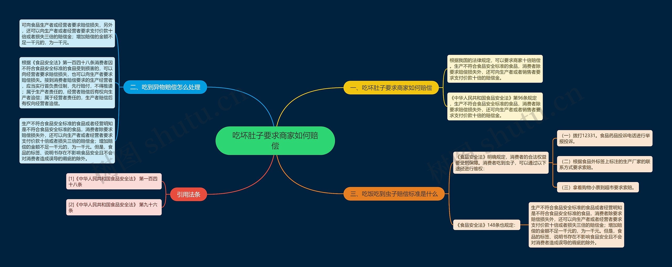 吃坏肚子要求商家如何赔偿思维导图