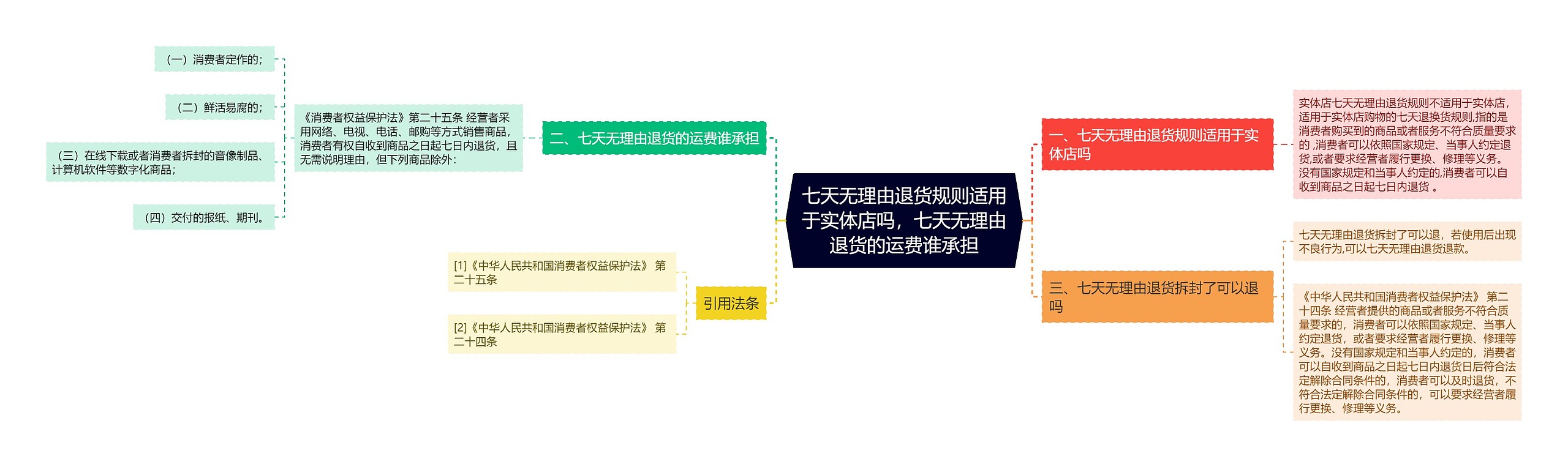 七天无理由退货规则适用于实体店吗，七天无理由退货的运费谁承担思维导图