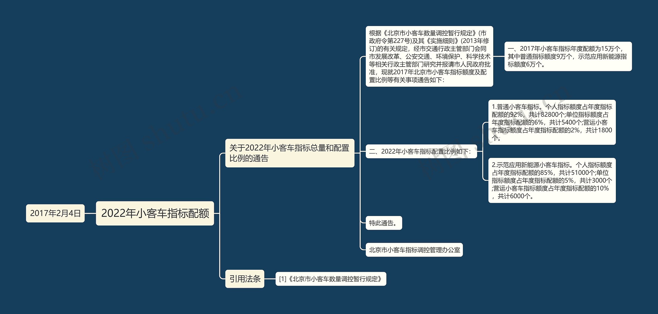 2022年小客车指标配额