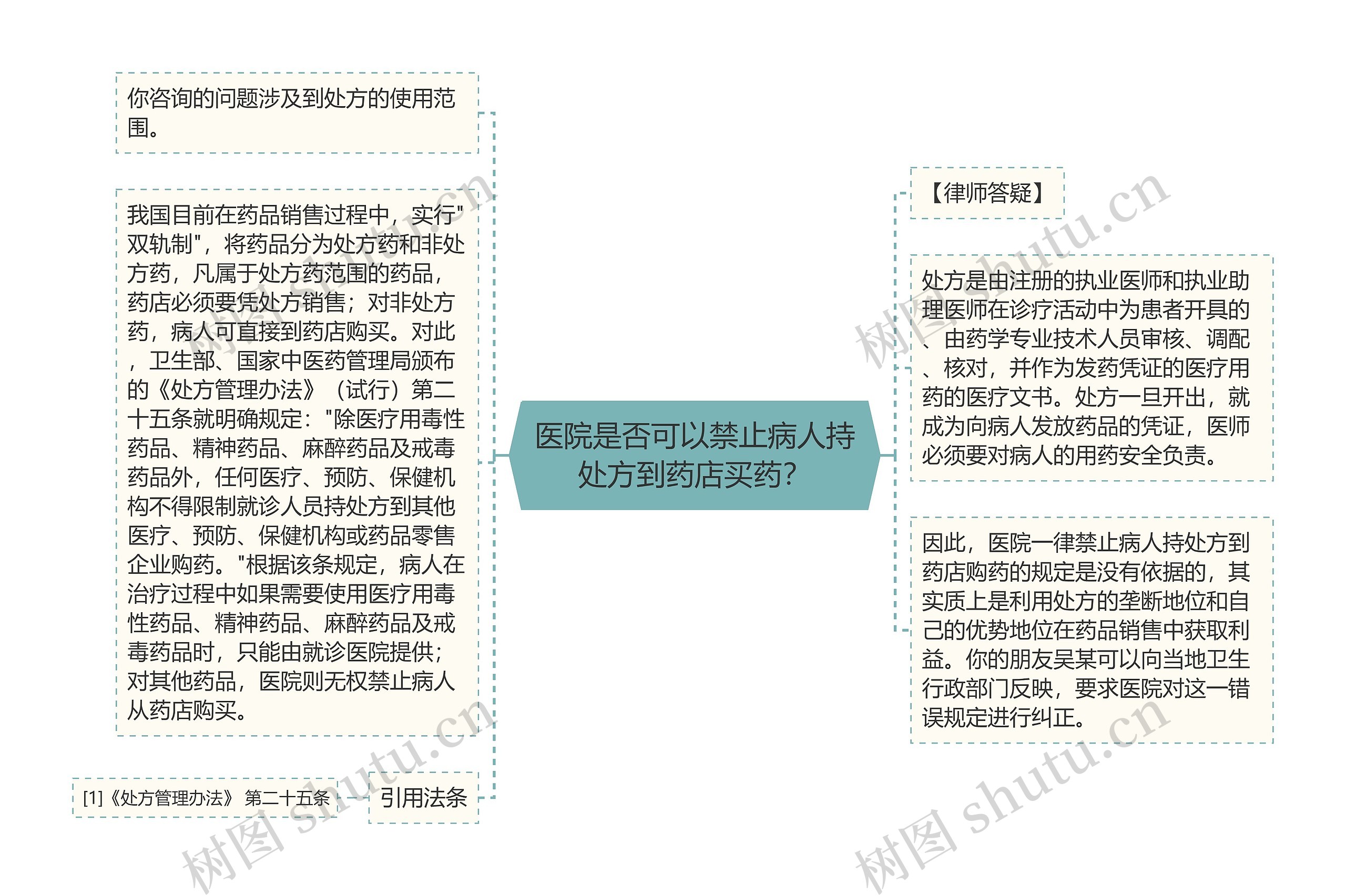 医院是否可以禁止病人持处方到药店买药？思维导图