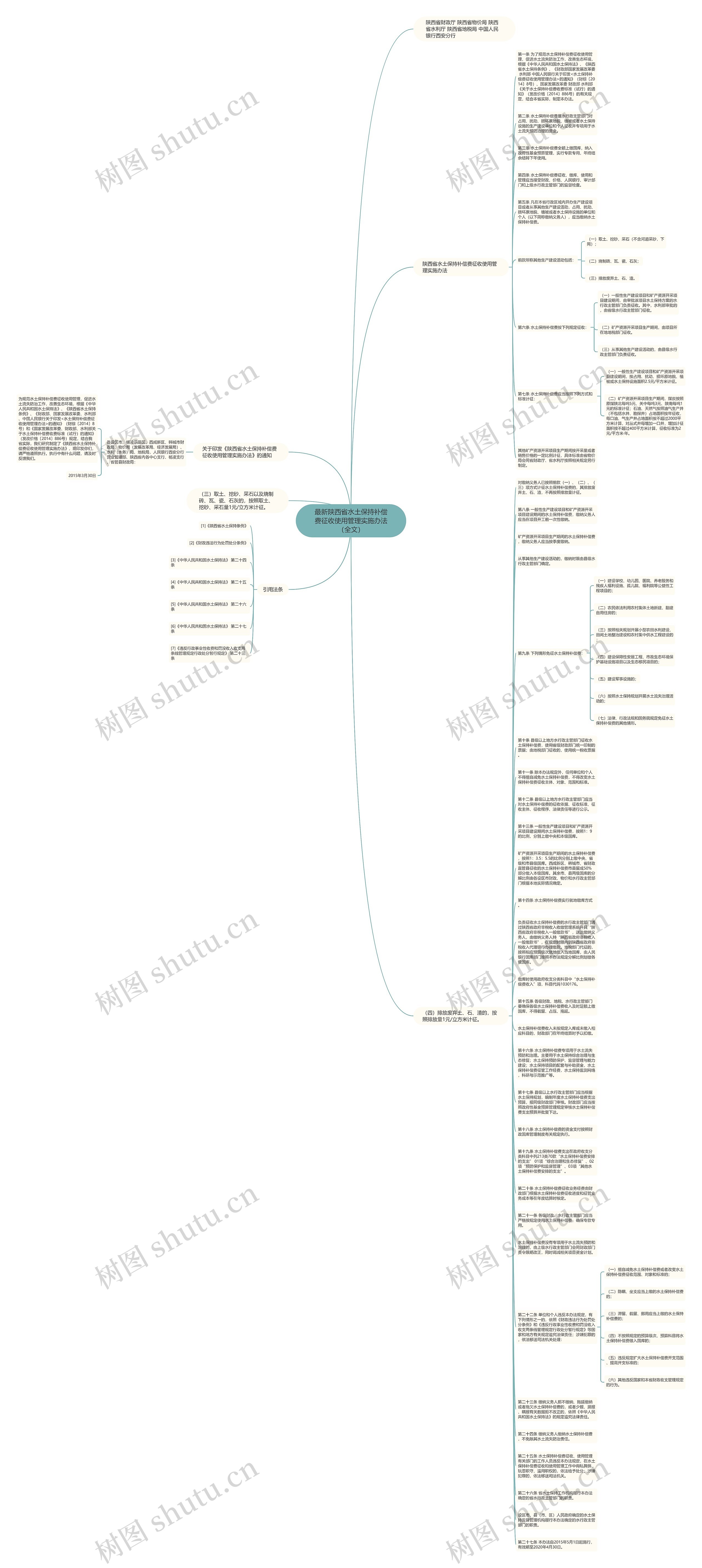 最新陕西省水土保持补偿费征收使用管理实施办法（全文）思维导图
