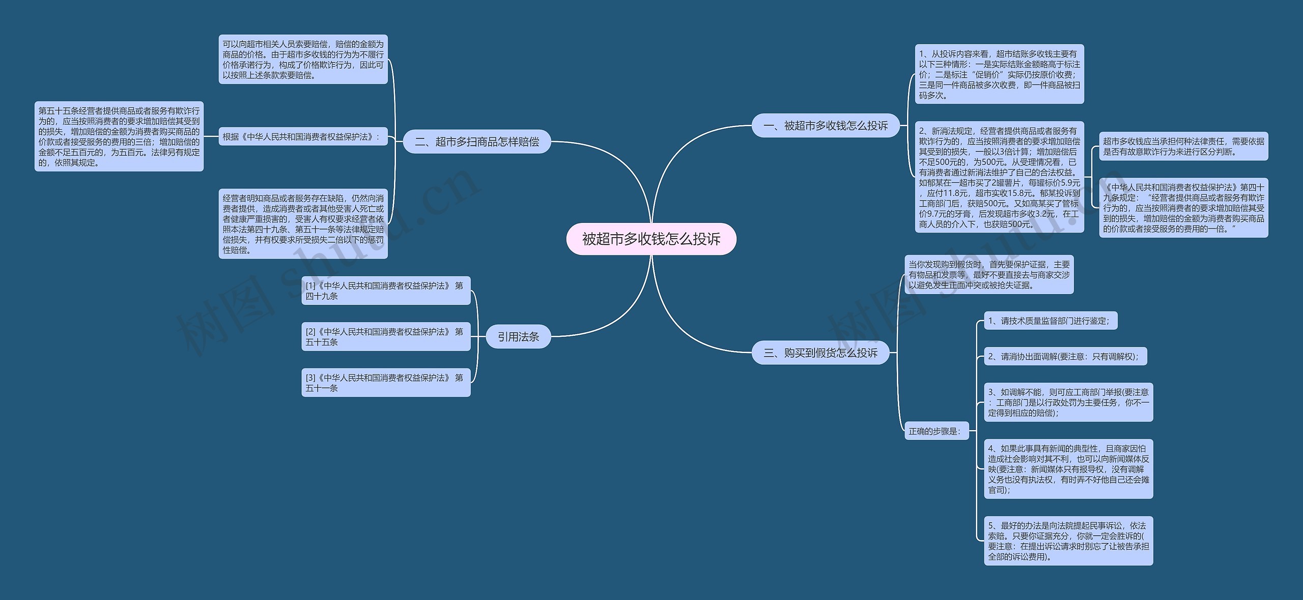 被超市多收钱怎么投诉思维导图