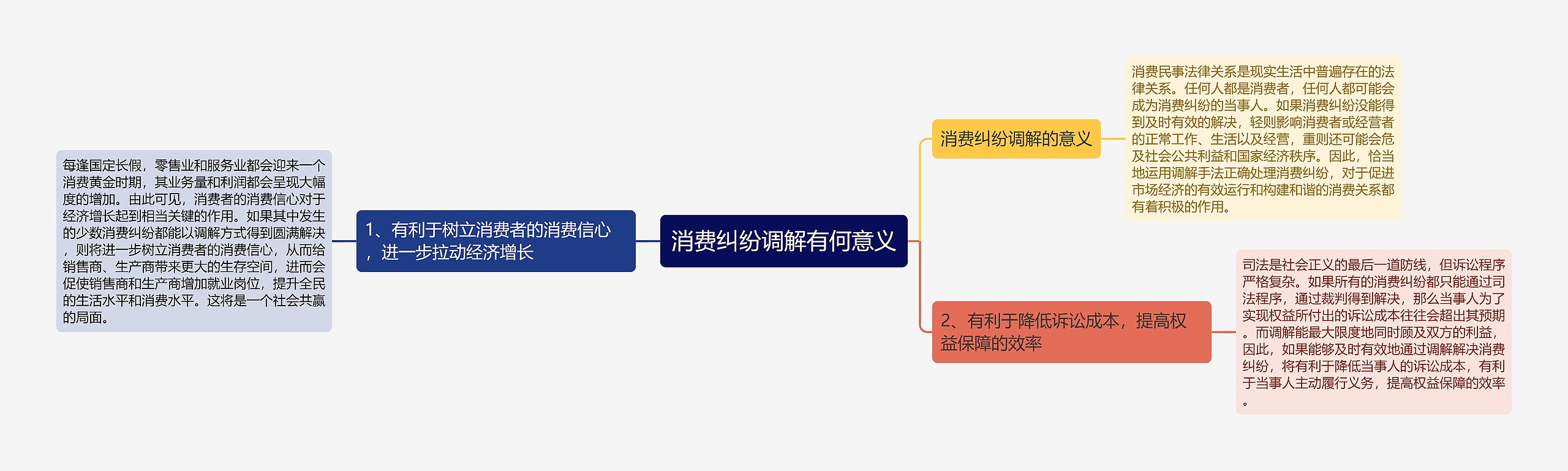 消费纠纷调解有何意义思维导图