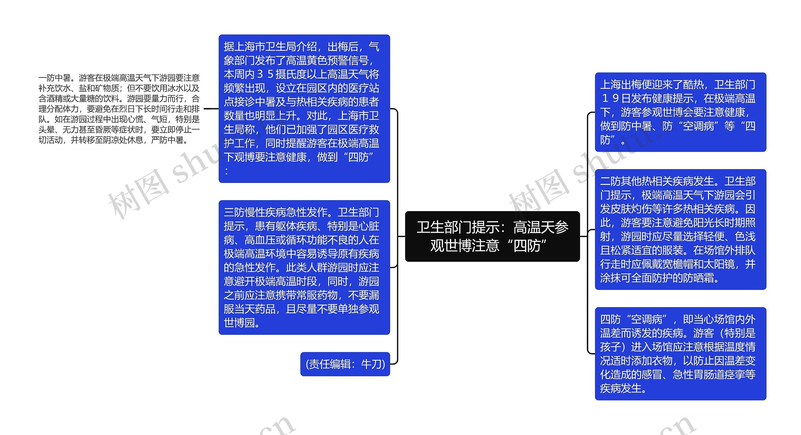 卫生部门提示：高温天参观世博注意“四防”思维导图