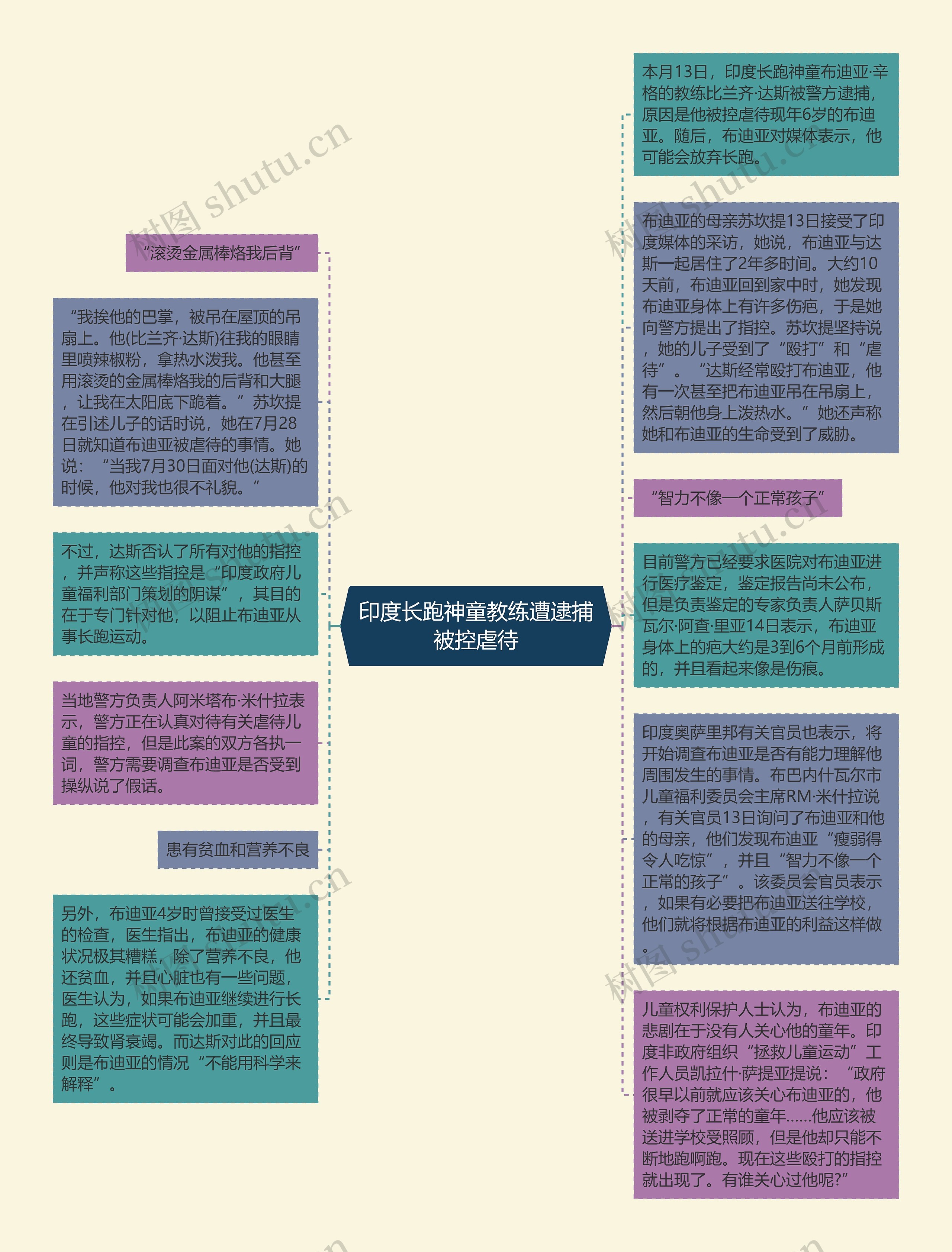 印度长跑神童教练遭逮捕被控虐待思维导图