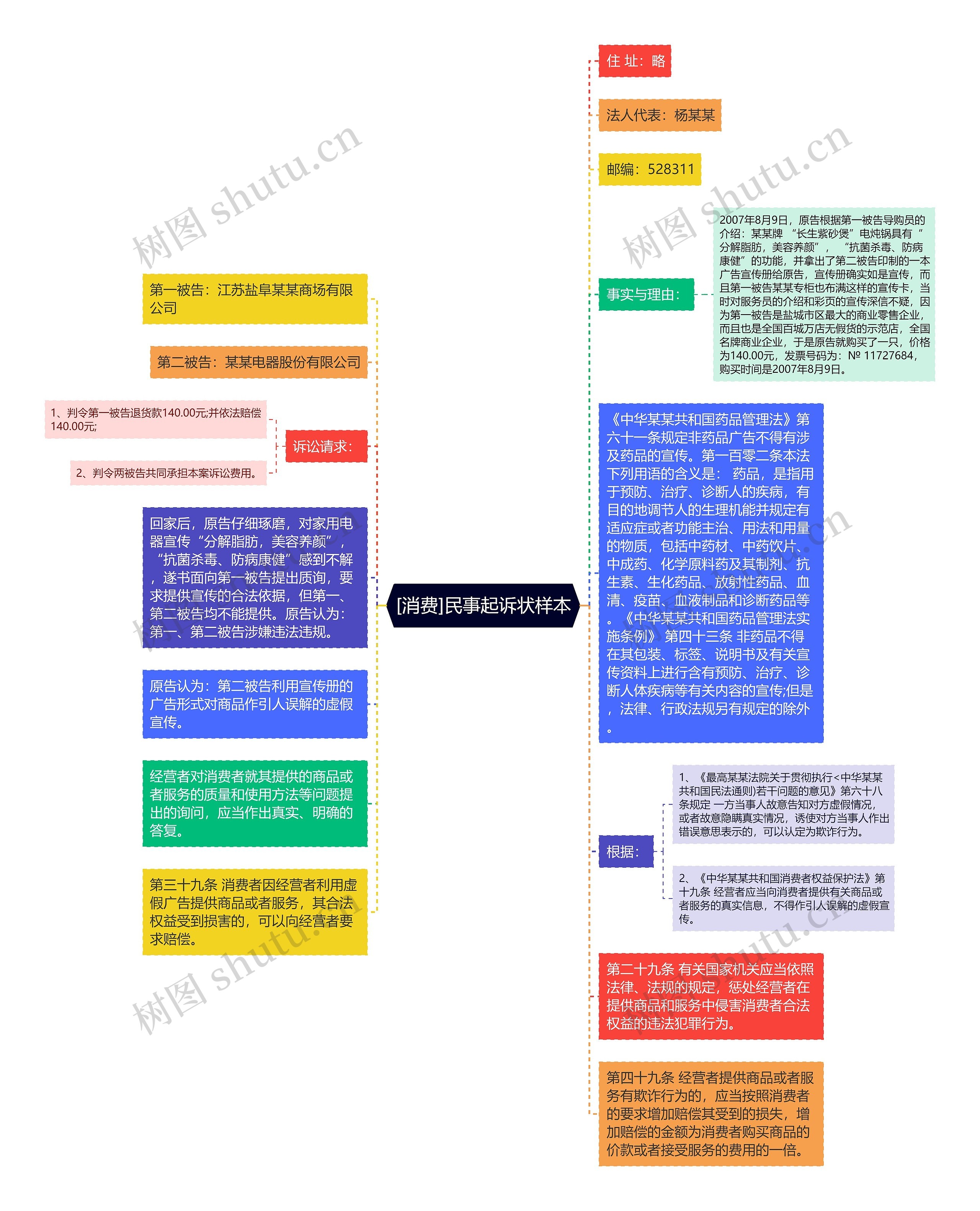 [消费]民事起诉状样本思维导图