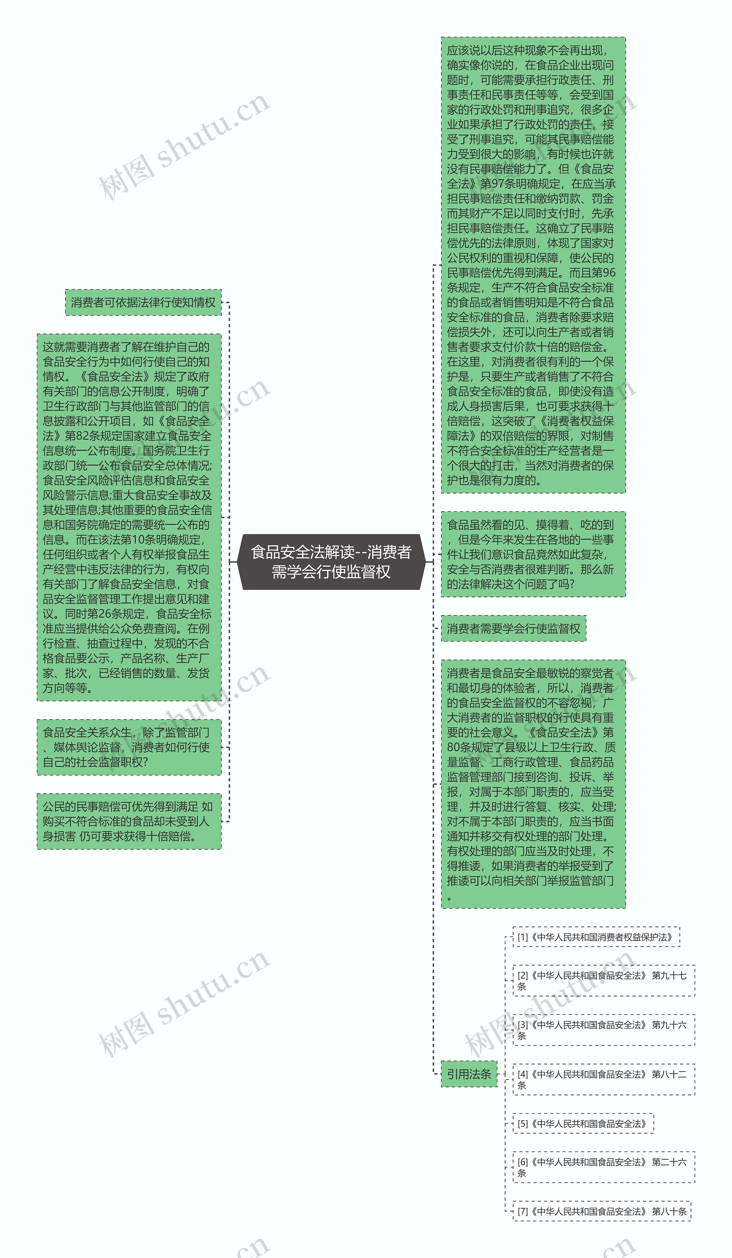 食品安全法解读--消费者需学会行使监督权思维导图