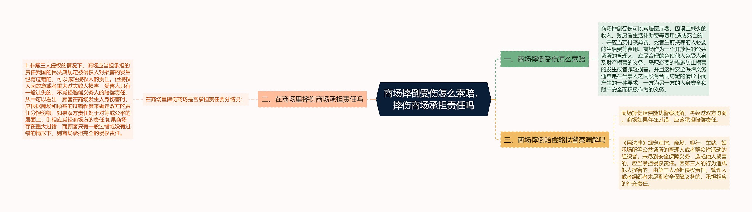 商场摔倒受伤怎么索赔，摔伤商场承担责任吗思维导图