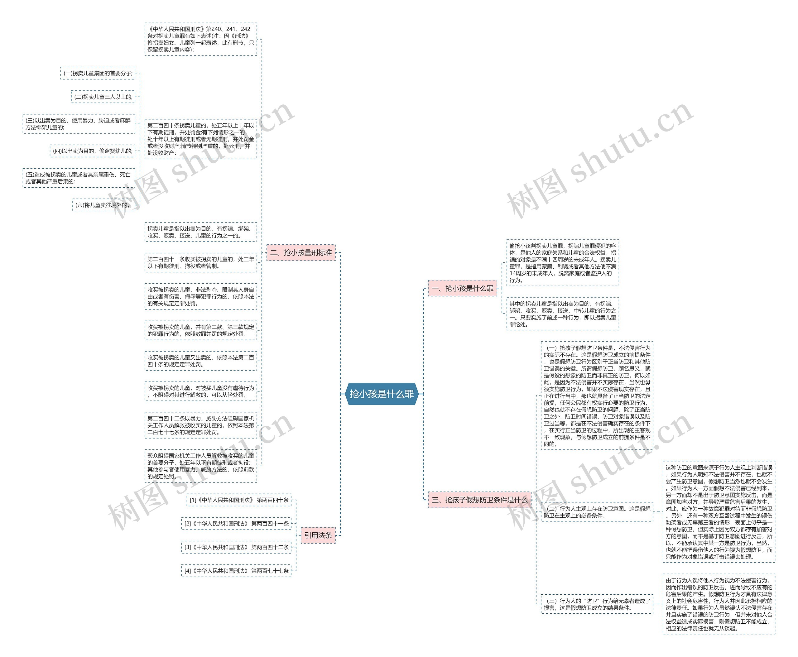抢小孩是什么罪思维导图