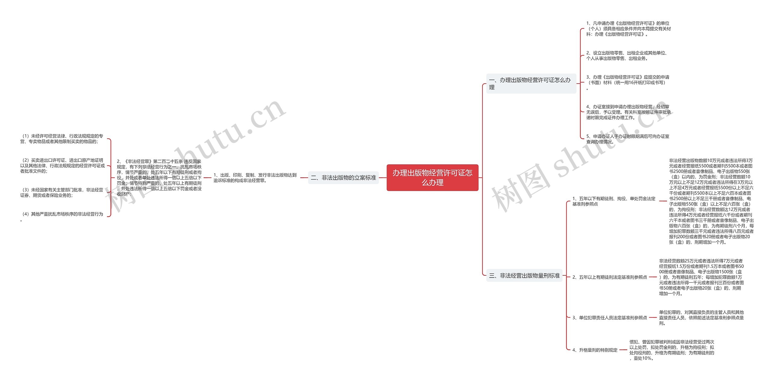 办理出版物经营许可证怎么办理思维导图