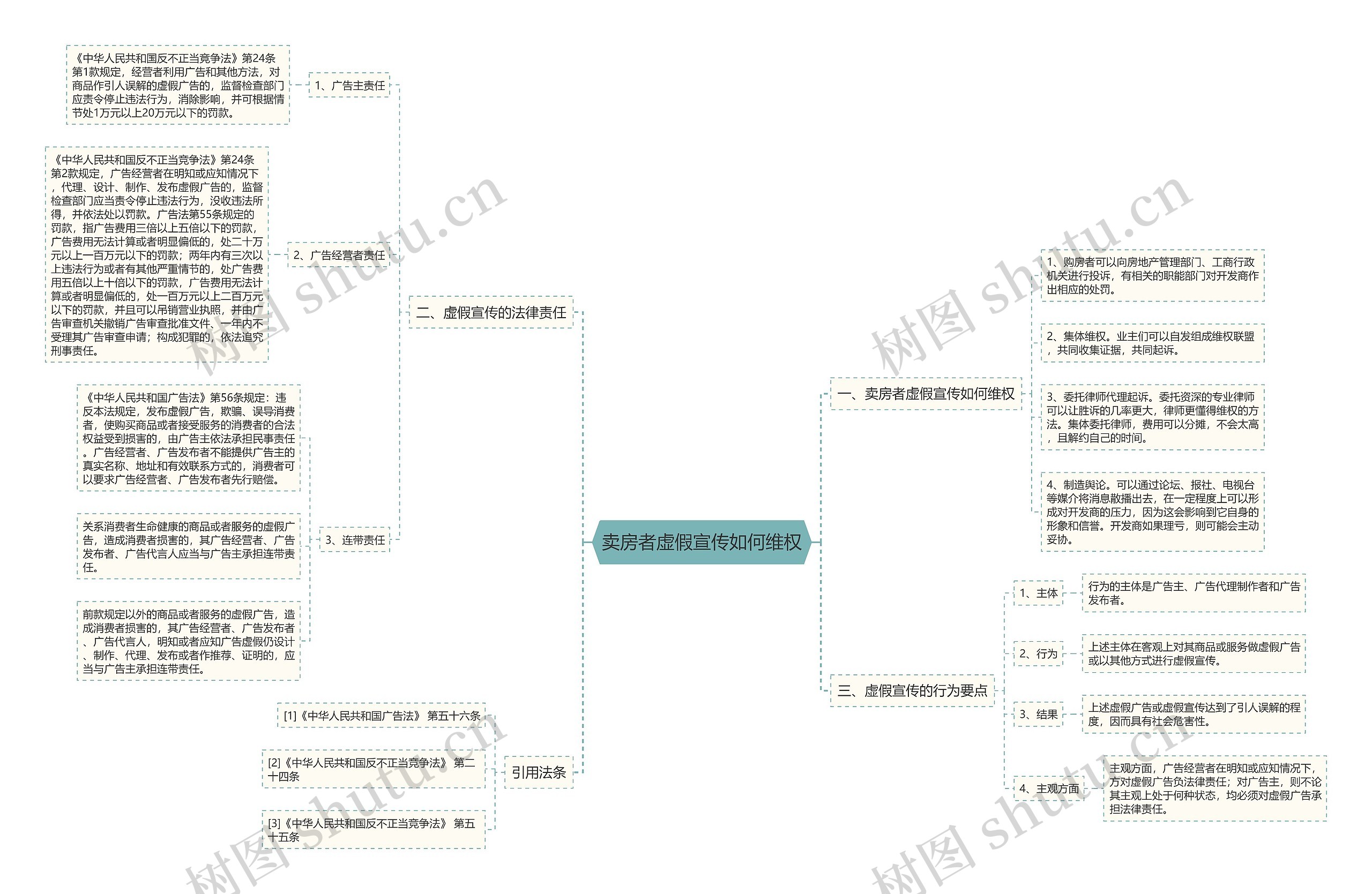 卖房者虚假宣传如何维权思维导图