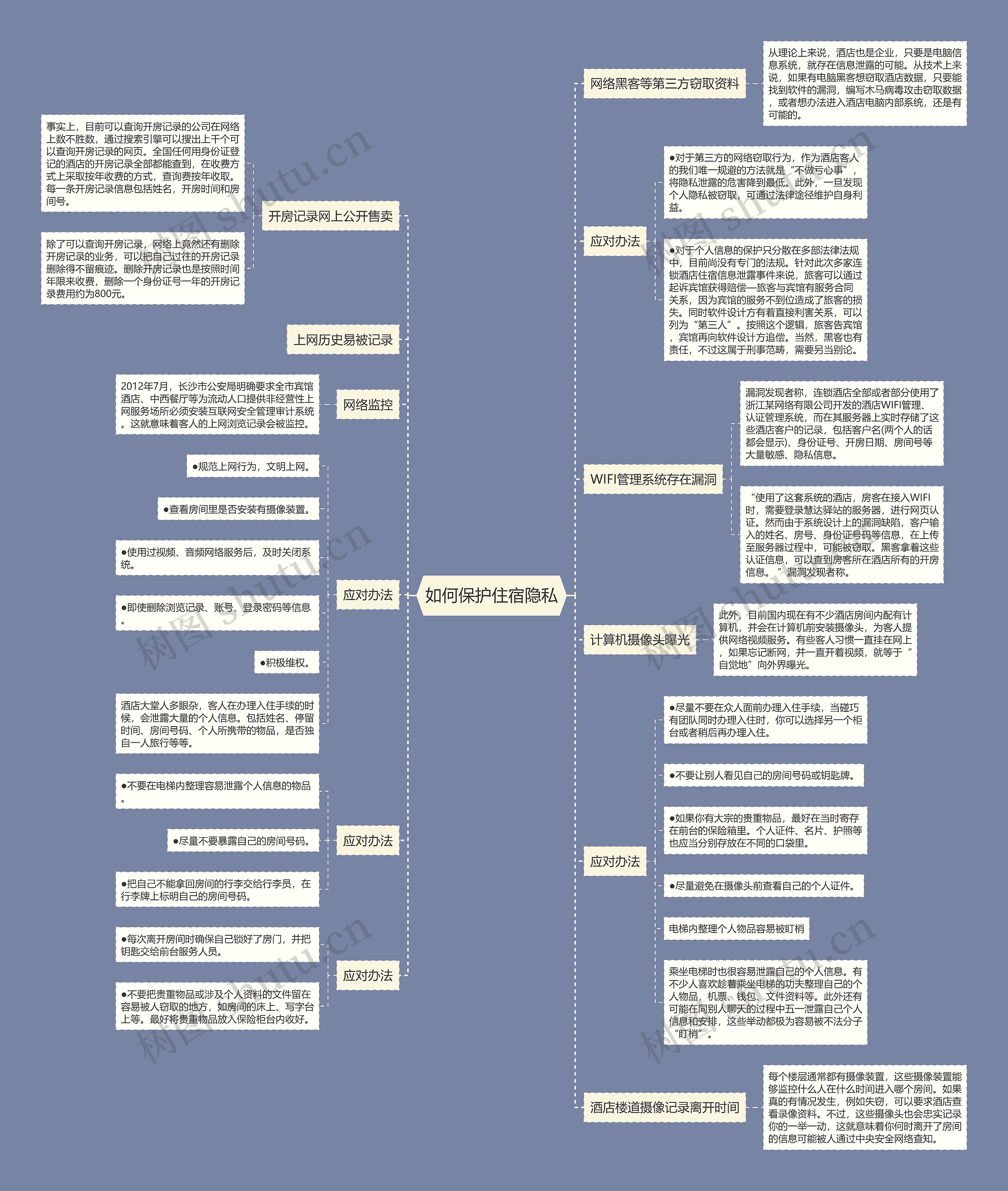 如何保护住宿隐私思维导图