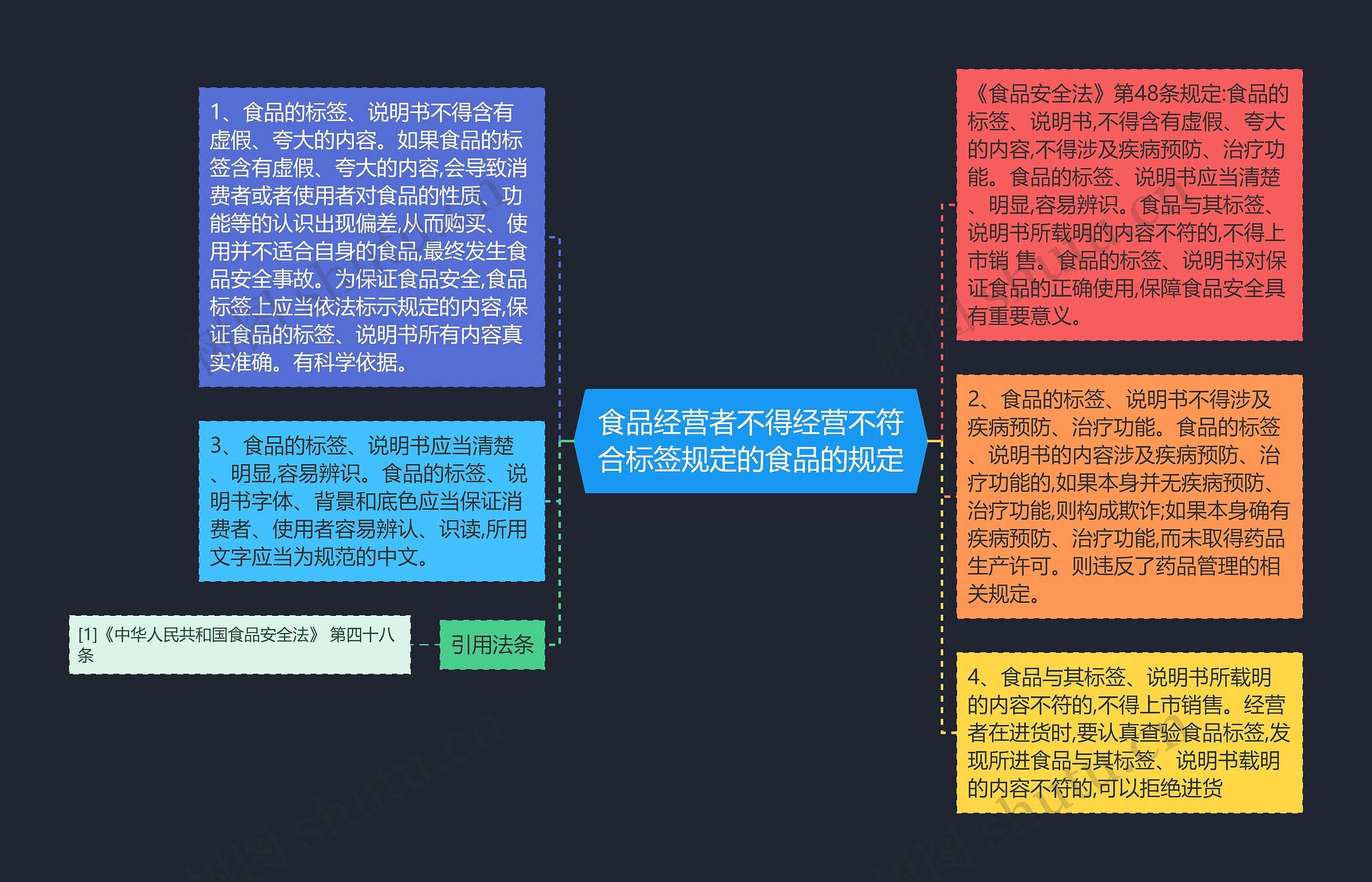 食品经营者不得经营不符合标签规定的食品的规定思维导图