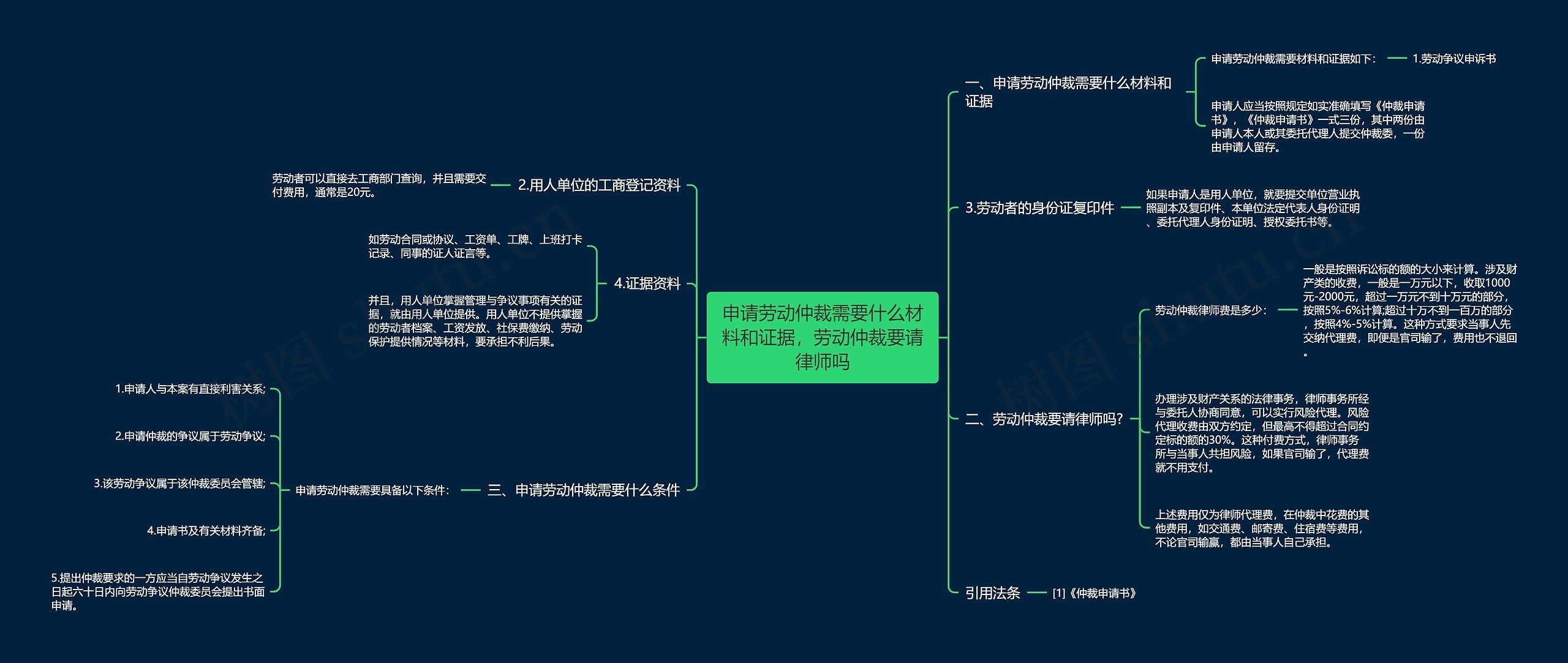 申请劳动仲裁需要什么材料和证据，劳动仲裁要请律师吗思维导图