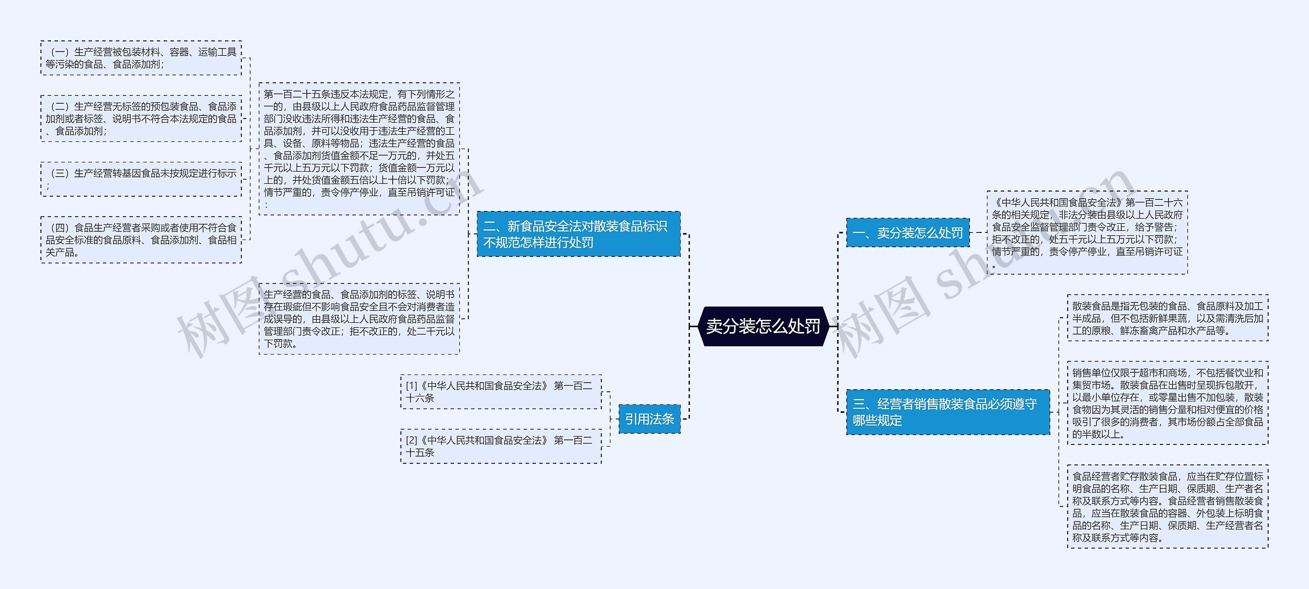 卖分装怎么处罚思维导图